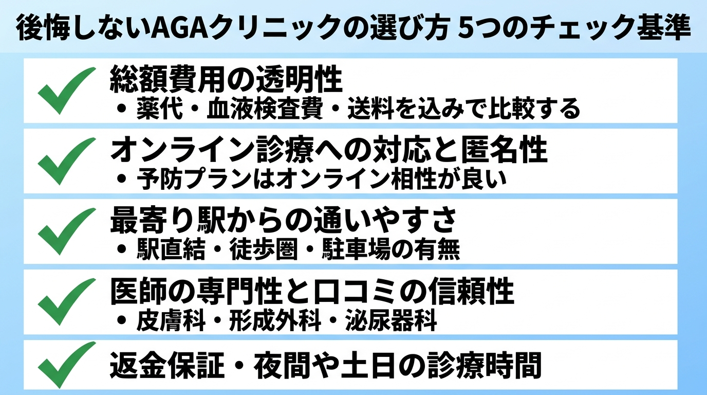 タイトル: 後悔しないAGAクリニックの選び方 5つのチェック基準。縦並び5項目のチェックリスト形式インフォグラフィック。項目1: 総額費用の透明性（薬代・血液検査費・送料を込みで比較する）。項目2: オンライン診療への対応と匿名性（予防プランはオンライン相性が良い）。項目3: 最寄り駅からの通いやすさ（駅直結・徒歩圏・駐車場の有無）。項目4: 医師の専門性と口コミの信頼性（皮膚科・形成外科・泌尿器科）。項目5: 返金保証・夜間や土日の診療時間。各項目にチェックマークのアイコンを付す