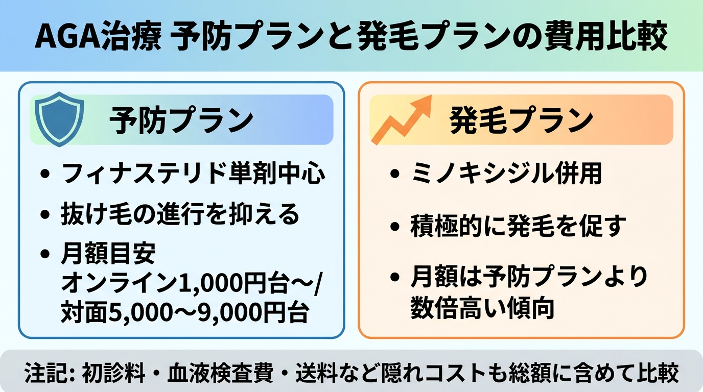 タイトル: AGA治療 予防プランと発毛プランの費用比較。2列のカード型インフォグラフィック。左カード（守りのアイコン）ヘッダー: 予防プラン、内容: フィナステリド単剤中心。抜け毛の進行を抑える。月額目安 オンライン1,000円台〜／対面5,000〜9,000円台。右カード（攻めのアイコン）ヘッダー: 発毛プラン、内容: ミノキシジル併用。積極的に発毛を促す。月額は予防プランより数倍高い傾向。下部に注記: 初診料・血液検査費・送料など隠れコストも総額に含めて比較