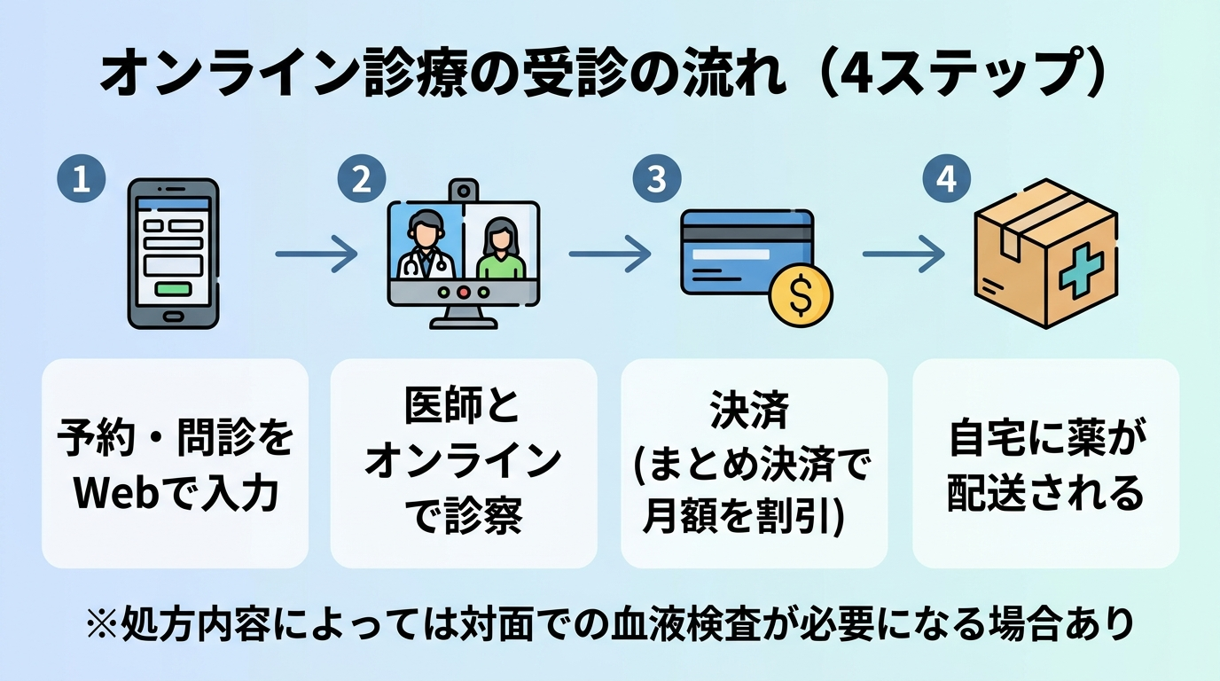 タイトル: オンライン診療の受診の流れ（4ステップのフロー図）。ステップ1（スマホのアイコン）: 予約・問診をWebで入力。ステップ2（ビデオ通話のアイコン）: 医師とオンラインで診察。ステップ3（クレジットカードのアイコン）: 決済（まとめ決済で月額を割引）。ステップ4（配送ボックスのアイコン）: 自宅に薬が配送される。下部に注記: 処方内容によっては対面での血液検査が必要になる場合あり