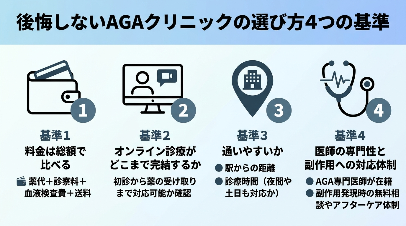 タイトル: 後悔しないAGAクリニックの選び方4つの基準（チェックリスト形式）。基準1（財布のアイコン）: 料金は総額で比べる（薬代＋診察料＋血液検査費＋送料）。基準2（PCのアイコン）: オンライン診療がどこまで完結するか。基準3（地図ピンのアイコン）: 通いやすいか（駅からの距離・診療時間）。基準4（聴診器のアイコン）: 医師の専門性と副作用への対応体制