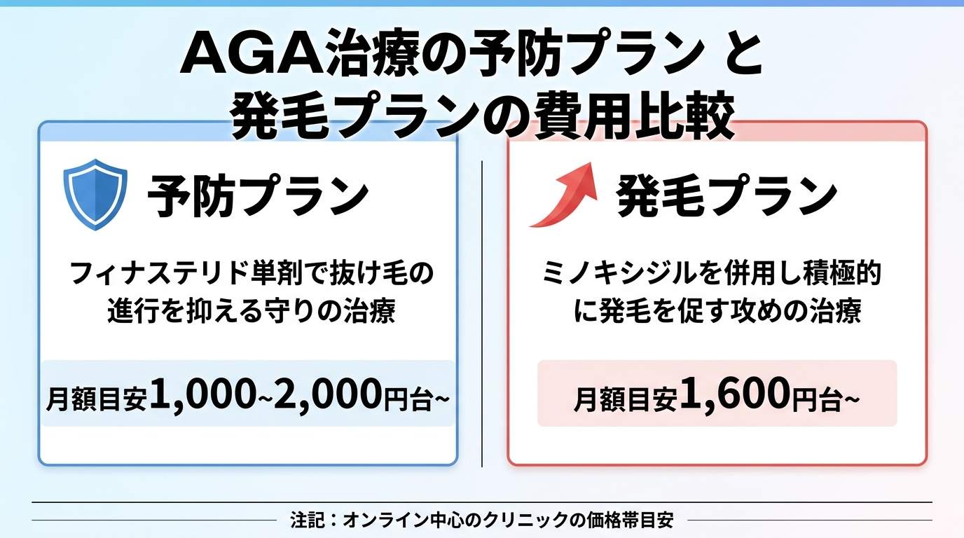 タイトル: AGA治療の予防プランと発毛プランの費用比較（2列カード型）。カード1（盾のアイコン）: 予防プラン。フィナステリド単剤で抜け毛の進行を抑える守りの治療。月額目安1,000〜2,000円台〜。カード2（矢のアイコン）: 発毛プラン。ミノキシジルを併用し積極的に発毛を促す攻めの治療。月額目安1,600円台〜。下部注記: オンライン中心のクリニックの価格帯目安
