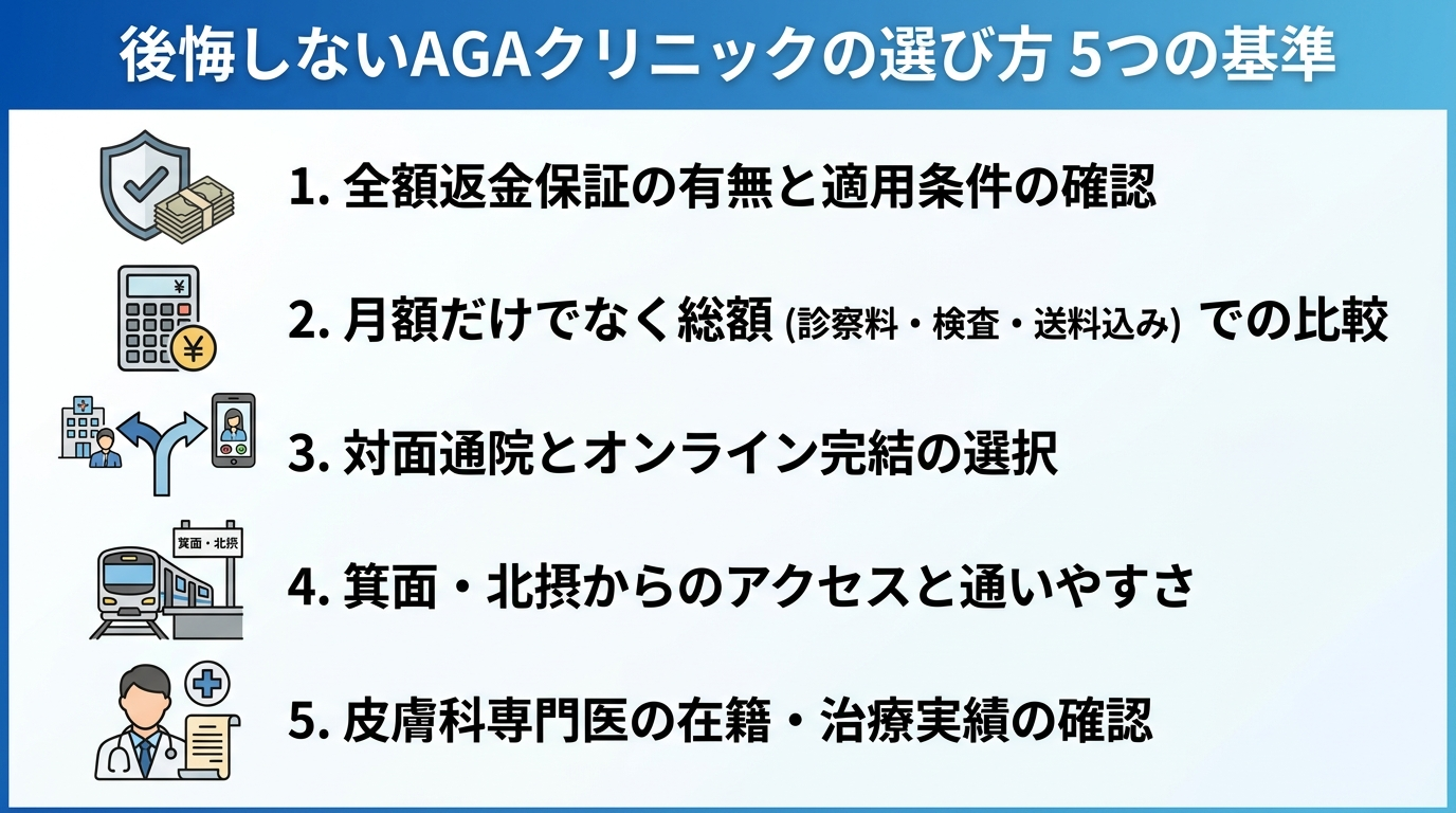 タイトル: 後悔しないAGAクリニックの選び方 5つの基準。縦並び5項目のチェックリスト形式インフォグラフィック。項目1（保証アイコン）: 全額返金保証の有無と適用条件を確認する。項目2（電卓アイコン）: 月額だけでなく総額（診察料・検査・送料込み）で比べる。項目3（分岐アイコン）: 対面通院とオンライン完結のどちらが合うか。項目4（電車アイコン）: 箕面・北摂からのアクセスと通いやすさ。項目5（医師アイコン）: 皮膚科専門医の在籍・治療実績。