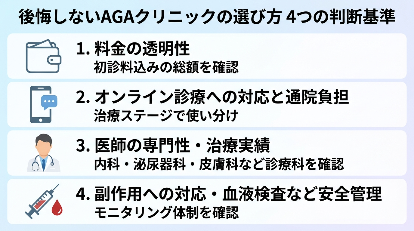 タイトル: 後悔しないAGAクリニックの選び方 4つの判断基準。縦並び4項目のチェックリスト形式。項目1(財布アイコン)料金の透明性: 初診料込みの総額を確認。項目2(スマホアイコン)オンライン診療への対応と通院負担: 治療ステージで使い分け。項目3(医師アイコン)医師の専門性・治療実績: 内科・泌尿器科・皮膚科など診療科を確認。項目4(注射器アイコン)副作用への対応・血液検査など安全管理: モニタリング体制を確認