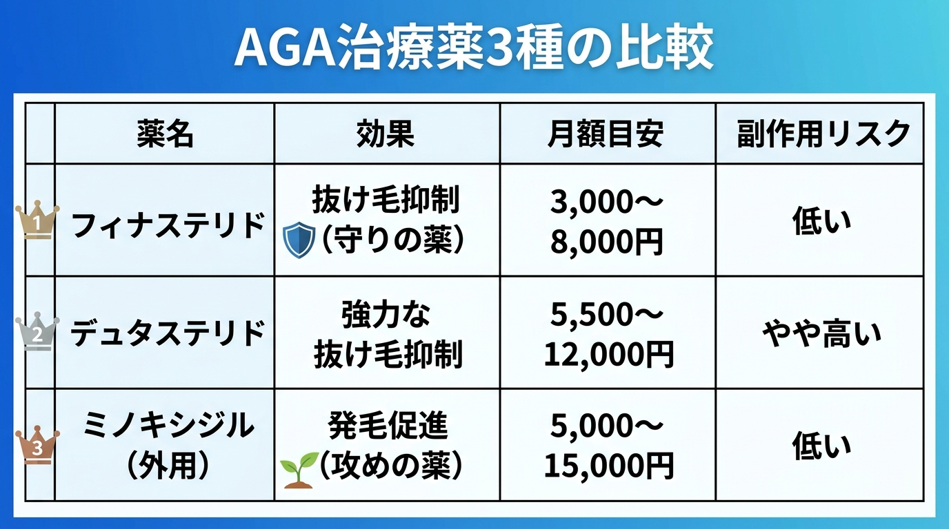 タイトル: AGA治療薬3種の比較。4列の表: ヘッダー行: 薬名 | 効果 | 月額目安 | 副作用リスク。行1: フィナステリド | 抜け毛抑制(守りの薬) | 3,000〜8,000円 | 低い。行2: デュタステリド | 強力な抜け毛抑制 | 5,500〜12,000円 | やや高い。行3: ミノキシジル(外用) | 発毛促進(攻めの薬) | 5,000〜15,000円 | 低い