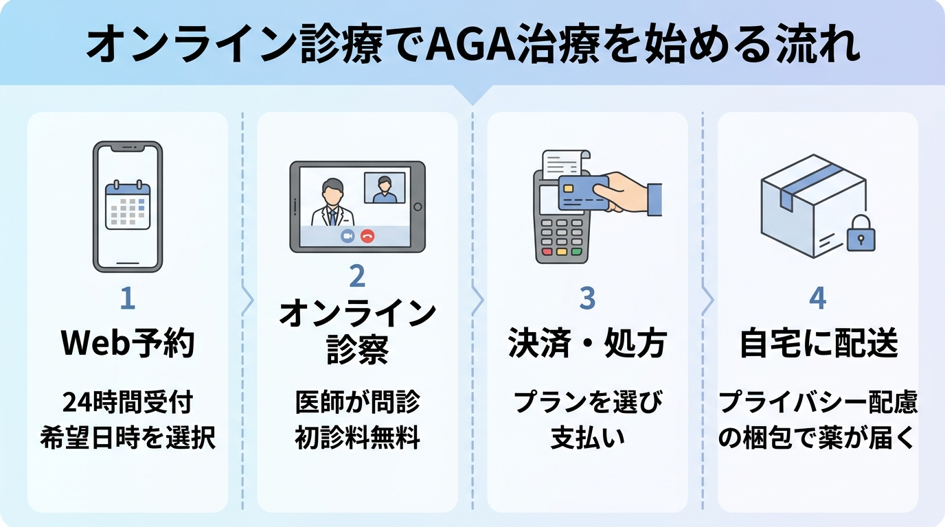 タイトル: オンライン診療でAGA治療を始める流れ。縦4ステップのフロー図: ステップ1（スマホのアイコン）Web予約: 24時間受付、希望日時を選択。ステップ2（ビデオ通話のアイコン）オンライン診察: 医師が問診、初診料無料。ステップ3（クレジットカードのアイコン）決済・処方: プランを選び支払い。ステップ4（配送ボックスのアイコン）自宅に配送: プライバシー配慮の梱包で薬が届く。