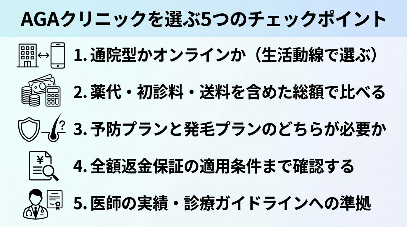 タイトル: AGAクリニックを選ぶ5つのチェックポイント。縦並び5項目のチェックリスト図: 1. 通院型かオンラインか（生活動線で選ぶ）。2. 薬代・初診料・送料を含めた総額で比べる。3. 予防プランと発毛プランのどちらが必要か。4. 全額返金保証の適用条件まで確認する。5. 医師の実績・診療ガイドラインへの準拠。