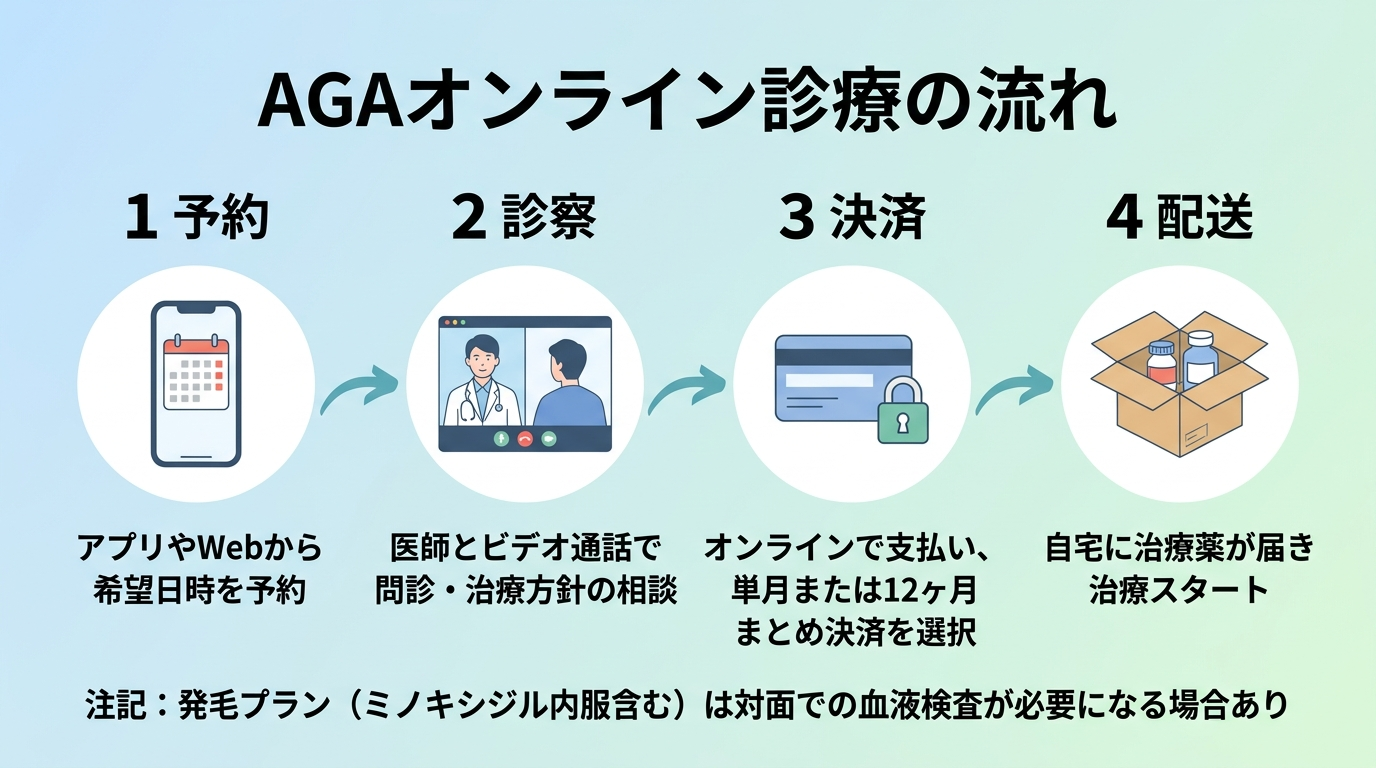 タイトル: AGAオンライン診療の流れ。4ステップの横並びフロー図で: ステップ1(スマホのアイコン)予約: アプリやWebから希望日時を予約。ステップ2(ビデオ通話のアイコン)診察: 医師とビデオ通話で問診・治療方針の相談。ステップ3(クレジットカードのアイコン)決済: オンラインで支払い、単月または12ヶ月まとめ決済を選択。ステップ4(配送ボックスのアイコン)配送: 自宅に治療薬が届き治療スタート。下部に注記: 発毛プラン(ミノキシジル内服含む)は対面での血液検査が必要になる場合あり