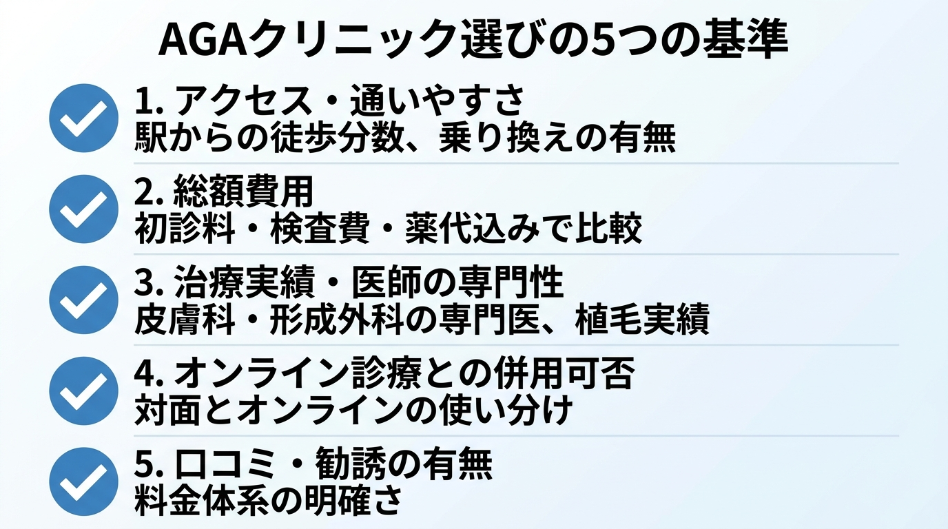 タイトル: AGAクリニック選びの5つの基準。縦並び5項目のチェックリスト図で: 1. アクセス・通いやすさ(駅からの徒歩分数、乗り換えの有無)。2. 総額費用(初診料・検査費・薬代込みで比較)。3. 治療実績・医師の専門性(皮膚科・形成外科の専門医、植毛実績)。4. オンライン診療との併用可否(対面とオンラインの使い分け)。5. 口コミ・勧誘の有無(料金体系の明確さ)。各項目にチェックマークアイコンを付す