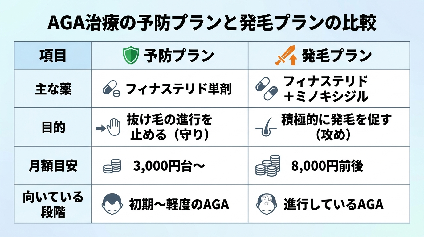 タイトル: AGA治療の予防プランと発毛プランの比較。2列の表: ヘッダー行: 項目 | 予防プラン | 発毛プラン。行1: 主な薬 | フィナステリド単剤 | フィナステリド+ミノキシジル。行2: 目的 | 抜け毛の進行を止める(守り) | 積極的に発毛を促す(攻め)。行3: 月額目安 | 3,000円台〜 | 8,000円前後。行4: 向いている段階 | 初期〜軽度のAGA | 進行しているAGA