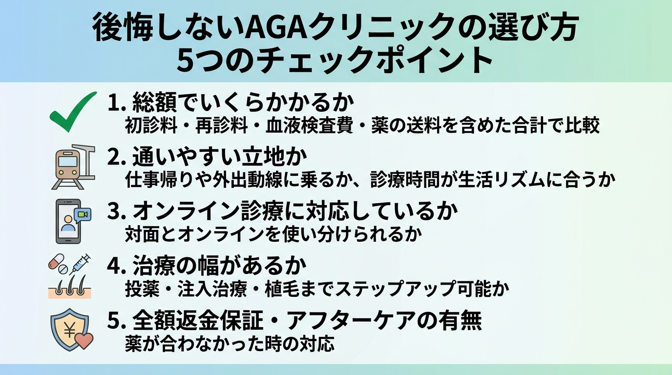 タイトル: 後悔しないAGAクリニックの選び方 5つのチェックポイント。縦並び5項目のチェックリスト形式で: 項目1(チェックマークアイコン)総額でいくらかかるか(初診料・再診料・血液検査費・薬の送料を含めた合計で比較)。項目2(駅アイコン)通いやすい立地か(仕事帰りや外出動線に乗るか、診療時間が生活リズムに合うか)。項目3(スマホアイコン)オンライン診療に対応しているか(対面とオンラインを使い分けられるか)。項目4(治療アイコン)治療の幅があるか(投薬・注入治療・植毛までステップアップ可能か)。項目5(保証アイコン)全額返金保証・アフターケアの有無(薬が合わなかった時の対応)