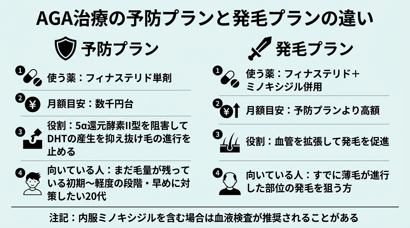 タイトル: AGA治療の予防プランと発毛プランの違い。2カラム比較図で: 左カラム(守りのアイコン)ヘッダー『予防プラン』、内容: 使う薬=フィナステリド単剤、月額目安=数千円台、役割=5α還元酵素II型を阻害してDHTの産生を抑え抜け毛の進行を止める、向いている人=まだ毛量が残っている初期〜軽度の段階・早めに対策したい20代。右カラム(攻めのアイコン)ヘッダー『発毛プラン』、内容: 使う薬=フィナステリド+ミノキシジル併用、月額目安=予防プランより高額、役割=血管を拡張して発毛を促進、向いている人=すでに薄毛が進行した部位の発毛を狙う方。下部に注記『内服ミノキシジルを含む場合は血液検査が推奨されることがある』
