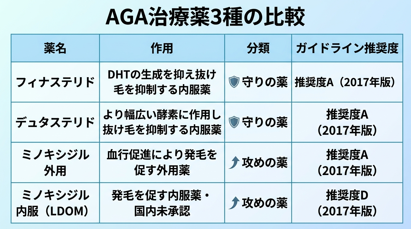 タイトル: AGA治療薬3種の比較。4列の表: ヘッダー行: 薬名 | 作用 | 分類 | ガイドライン推奨度。行1: フィナステリド | DHTの生成を抑え抜け毛を抑制する内服薬 | 守りの薬 | 推奨度A(2017年版)。行2: デュタステリド | より幅広い酵素に作用し抜け毛を抑制する内服薬 | 守りの薬 | 推奨度A(2017年版)。行3: ミノキシジル外用 | 血行促進により発毛を促す外用薬 | 攻めの薬 | 推奨度A(2017年版)。行4: ミノキシジル内服(LDOM) | 発毛を促す内服薬・国内未承認 | 攻めの薬 | 推奨度D(2017年版)