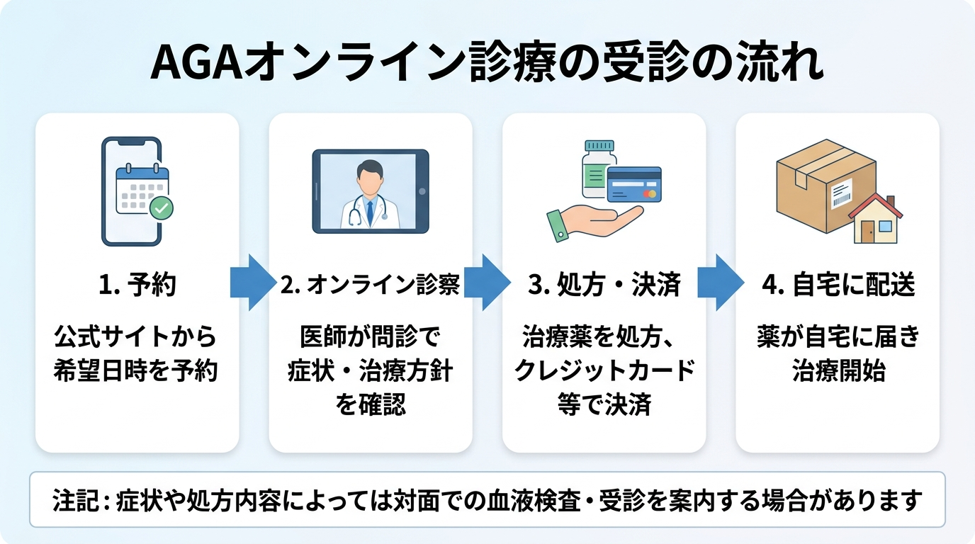 タイトル: AGAオンライン診療の受診の流れ。横並び4ステップのフロー図: ステップ1（スマホのアイコン）予約: 公式サイトから希望日時を予約。ステップ2（ビデオ通話のアイコン）オンライン診察: 医師が問診で症状・治療方針を確認。ステップ3（錠剤のアイコン）処方・決済: 治療薬を処方、クレジットカード等で決済。ステップ4（配送ボックスのアイコン）自宅に配送: 薬が自宅に届き治療開始。下部に注記: 症状や処方内容によっては対面での血液検査・受診を案内する場合があります