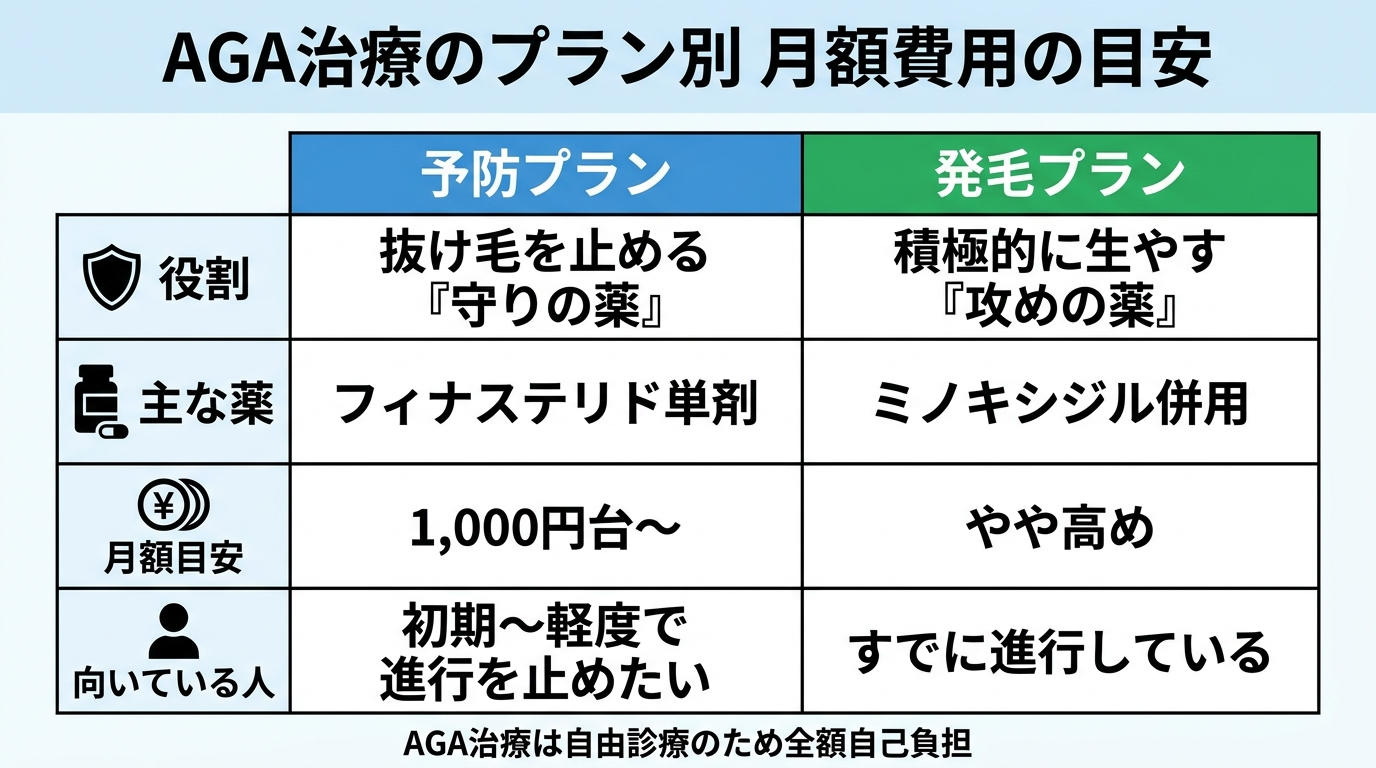 タイトル: AGA治療のプラン別 月額費用の目安。2列の比較表: ヘッダー行: 予防プラン | 発毛プラン。行1（役割）: 抜け毛を止める『守りの薬』 | 積極的に生やす『攻めの薬』。行2（主な薬）: フィナステリド単剤 | ミノキシジル併用。行3（月額目安）: 1,000円台〜 | やや高め。行4（向いている人）: 初期〜軽度で進行を止めたい | すでに進行している。下部注記: AGA治療は自由診療のため全額自己負担