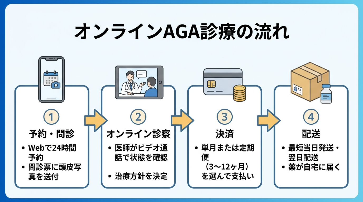タイトル: オンラインAGA診療の流れ。横並び4ステップのフロー図で: ステップ1(スマホのアイコン)予約・問診: Webで24時間予約、問診票に頭皮写真を送付。ステップ2(ビデオ通話のアイコン)オンライン診察: 医師がビデオ通話で状態を確認し治療方針を決定。ステップ3(クレジットカードのアイコン)決済: 単月または定期便(3〜12ヶ月)を選んで支払い。ステップ4(配送箱のアイコン)配送: 最短当日発送・翌日配送で薬が自宅に届く