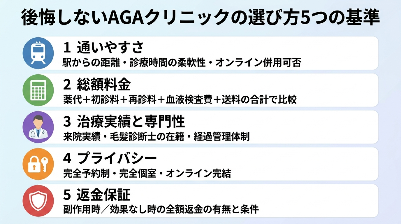 タイトル: 後悔しないAGAクリニックの選び方5つの基準。縦並び5項目のチェックリスト図で: 1(電車のアイコン)通いやすさ: 駅からの距離・診療時間の柔軟性・オンライン併用可否。2(電卓のアイコン)総額料金: 薬代+初診料+再診料+血液検査費+送料の合計で比較。3(医師のアイコン)治療実績と専門性: 来院実績・毛髪診断士の在籍・経過管理体制。4(鍵のアイコン)プライバシー: 完全予約制・完全個室・オンライン完結。5(盾のアイコン)返金保証: 副作用時/効果なし時の全額返金の有無と条件