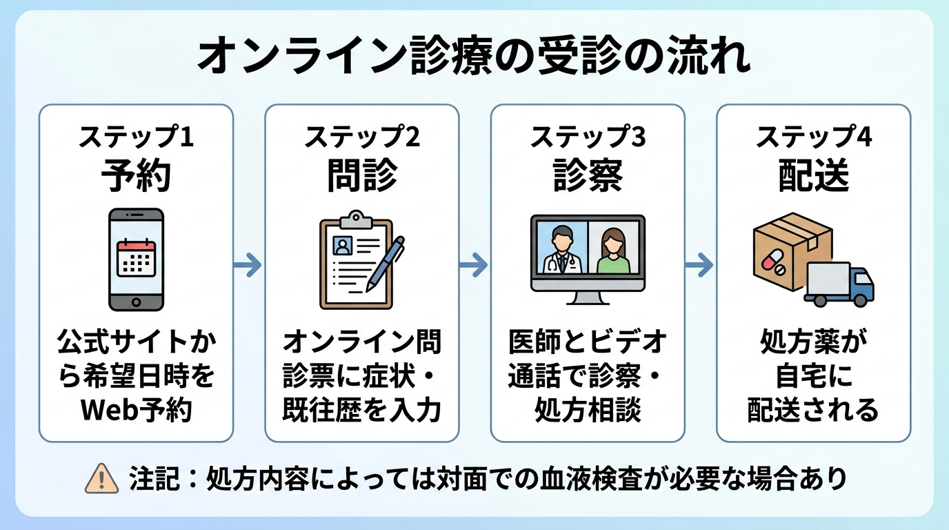タイトル: オンライン診療の受診の流れ。横並び4ステップのフロー図: ステップ1(スマホのアイコン)予約: 公式サイトから希望日時をWeb予約。ステップ2(問診票のアイコン)問診: オンライン問診票に症状・既往歴を入力。ステップ3(ビデオ通話のアイコン)診察: 医師とビデオ通話で診察・処方相談。ステップ4(配送箱のアイコン)配送: 処方薬が自宅に配送される。下部に注記: 処方内容によっては対面での血液検査が必要な場合あり