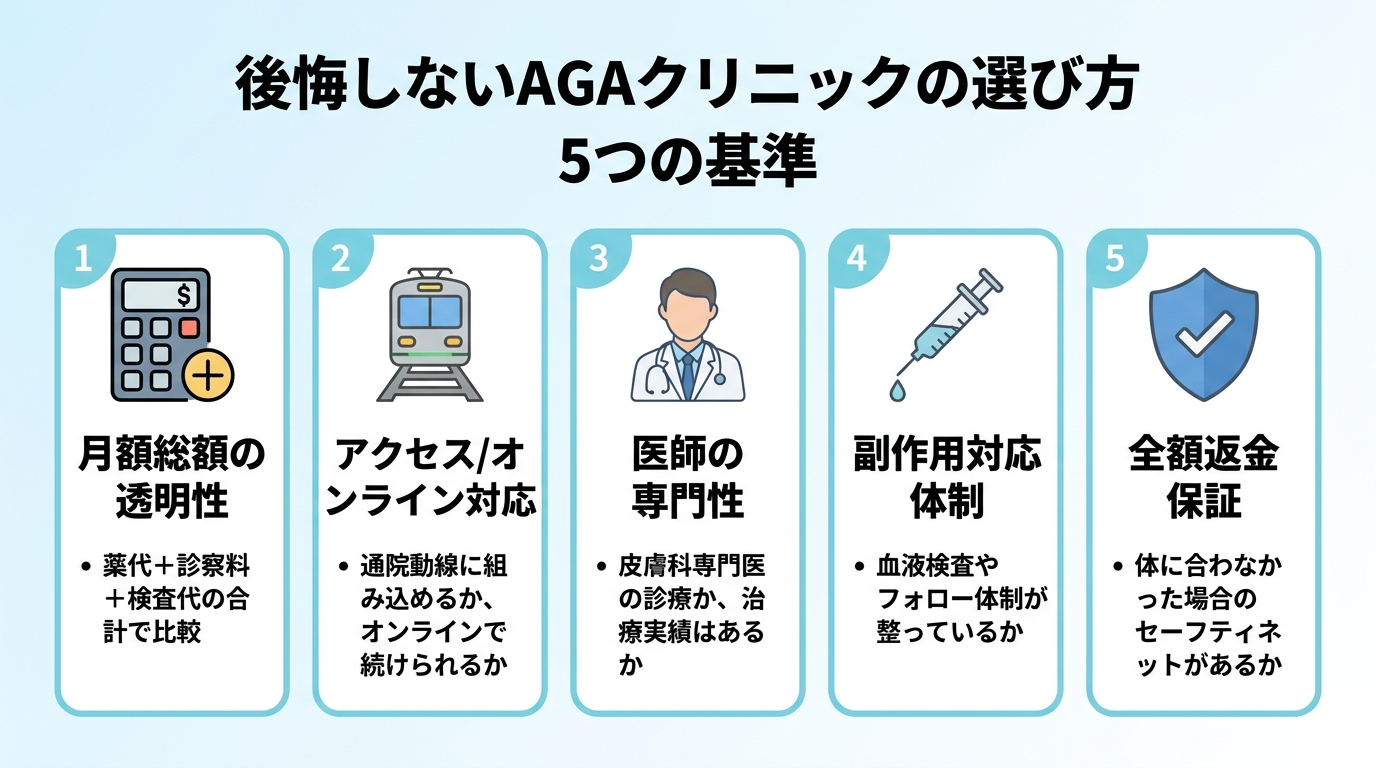 タイトル: 後悔しないAGAクリニックの選び方 5つの基準。縦並び5項目のチェックリスト: 項目1(電卓アイコン)月額総額の透明性: 薬代+診察料+検査代の合計で比較。項目2(電車アイコン)アクセス/オンライン対応: 通院動線に組み込めるか、オンラインで続けられるか。項目3(医師アイコン)医師の専門性: 皮膚科専門医の診療か、治療実績はあるか。項目4(注射器アイコン)副作用対応体制: 血液検査やフォロー体制が整っているか。項目5(盾アイコン)全額返金保証: 体に合わなかった場合のセーフティネットがあるか