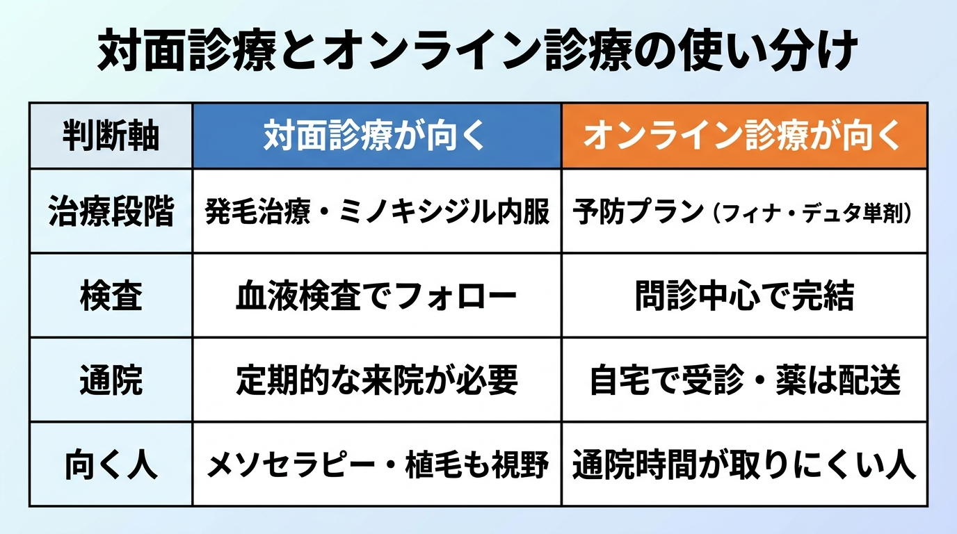 タイトル: 対面診療とオンライン診療の使い分け。2列の比較表: ヘッダー行: 判断軸 | 対面診療が向く | オンライン診療が向く。行1: 治療段階 | 発毛治療・ミノキシジル内服 | 予防プラン(フィナ・デュタ単剤)。行2: 検査 | 血液検査でフォロー | 問診中心で完結。行3: 通院 | 定期的な来院が必要 | 自宅で受診・薬は配送。行4: 向く人 | メソセラピー・植毛も視野 | 通院時間が取りにくい人