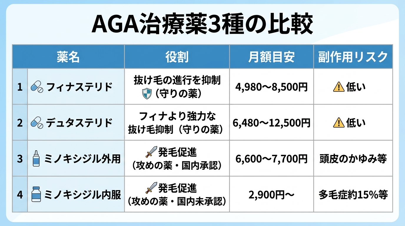 タイトル: AGA治療薬3種の比較。4列の表: ヘッダー行: 薬名 | 役割 | 月額目安 | 副作用リスク。行1: フィナステリド | 抜け毛の進行を抑制(守りの薬) | 4,980〜8,500円 | 低い。行2: デュタステリド | フィナより強力な抜け毛抑制(守りの薬) | 6,480〜12,500円 | 低い。行3: ミノキシジル外用 | 発毛促進(攻めの薬・国内承認) | 6,600〜7,700円 | 頭皮のかゆみ等。行4: ミノキシジル内服 | 発毛促進(攻めの薬・国内未承認) | 2,900円〜 | 多毛症約15%等