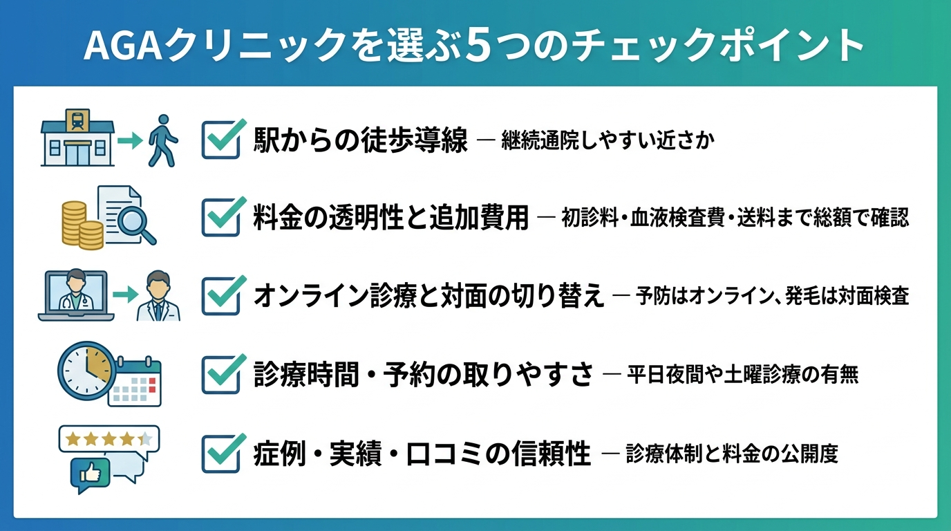タイトル: AGAクリニックを選ぶ5つのチェックポイント。縦並び5項目のチェックリスト形式。項目1(駅アイコン): 駅からの徒歩導線 — 継続通院しやすい近さか。項目2(料金アイコン): 料金の透明性と追加費用 — 初診料・血液検査費・送料まで総額で確認。項目3(PCアイコン): オンライン診療と対面の切り替え — 予防はオンライン、発毛は対面検査。項目4(時計アイコン): 診療時間・予約の取りやすさ — 平日夜間や土曜診療の有無。項目5(星アイコン): 症例・実績・口コミの信頼性 — 診療体制と料金の公開度。