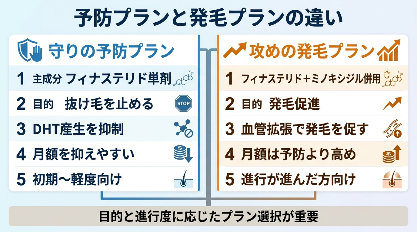タイトル: 予防プランと発毛プランの違い。2カラム比較図。左カラム(守りのアイコン)予防プラン: 主成分フィナステリド単剤。目的は抜け毛を止める。DHT産生を抑制。月額を抑えやすい。初期〜軽度向け。右カラム(攻めのアイコン)発毛プラン: フィナステリド+ミノキシジル併用。目的は発毛促進。血管拡張で発毛を促す。月額は予防より高め。進行が進んだ方向け。