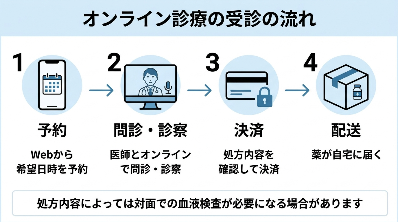 タイトル: オンライン診療の受診の流れ。横並び4ステップのフロー図で: ステップ1(スマホのアイコン)予約: Webから希望日時を予約。ステップ2(ビデオ通話のアイコン)問診・診察: 医師とオンラインで問診・診察。ステップ3(クレジットカードのアイコン)決済: 処方内容を確認して決済。ステップ4(配送ボックスのアイコン)配送: 薬が自宅に届く。下部に注記『処方内容によっては対面での血液検査が必要になる場合があります』