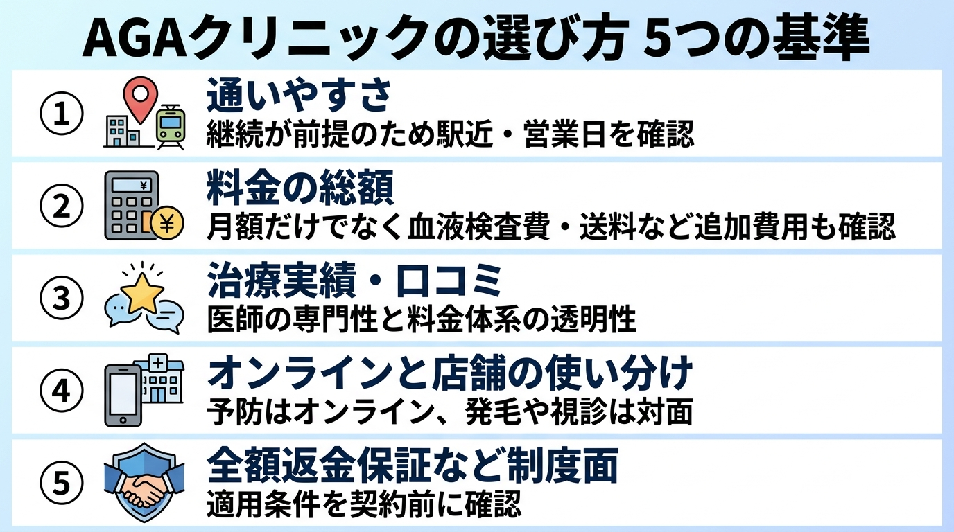 タイトル: AGAクリニックの選び方 5つの基準。縦並び5項目のチェックリスト図で: 1(立地アイコン)通いやすさ: 継続が前提のため駅近・営業日を確認。2(電卓アイコン)料金の総額: 月額だけでなく血液検査費・送料など追加費用も確認。3(星アイコン)治療実績・口コミ: 医師の専門性と料金体系の透明性。4(スマホアイコン)オンラインと店舗の使い分け: 予防はオンライン、発毛や視診は対面。5(盾アイコン)全額返金保証など制度面: 適用条件を契約前に確認
