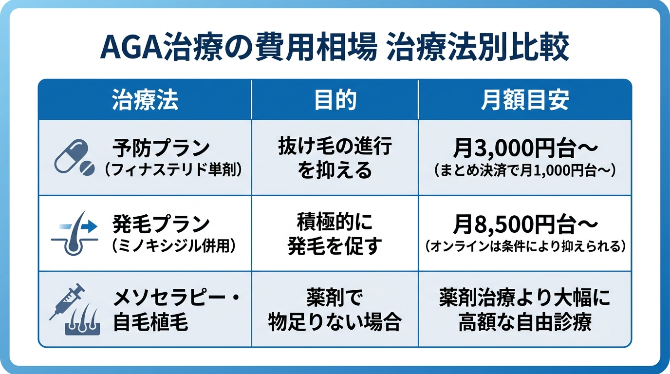 タイトル: AGA治療の費用相場 治療法別比較。3列の表: ヘッダー行: 治療法 | 目的 | 月額目安。行1: 予防プラン(フィナステリド単剤) | 抜け毛の進行を抑える | 月3,000円台〜(まとめ決済で月1,000円台〜)。行2: 発毛プラン(ミノキシジル併用) | 積極的に発毛を促す | 月8,500円台〜(オンラインは条件により抑えられる)。行3: メソセラピー・自毛植毛 | 薬剤で物足りない場合 | 薬剤治療より大幅に高額な自由診療