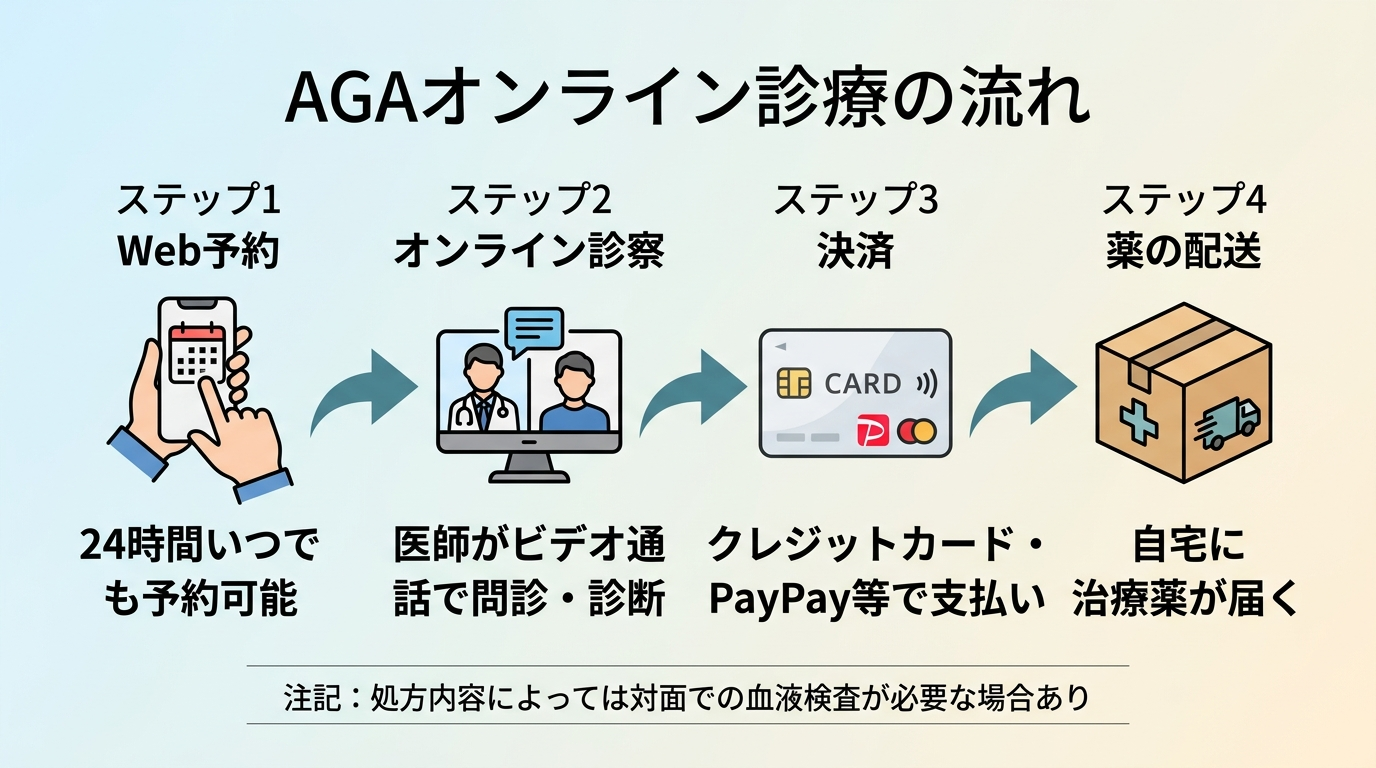 タイトル: AGAオンライン診療の流れ。横並び4ステップのフロー図: ステップ1(スマホのアイコン)Web予約: 24時間いつでも予約可能。ステップ2(ビデオ通話のアイコン)オンライン診察: 医師がビデオ通話で問診・診断。ステップ3(クレジットカードのアイコン)決済: クレジットカード・PayPay等で支払い。ステップ4(配送箱のアイコン)薬の配送: 自宅に治療薬が届く。下部に注記: 処方内容によっては対面での血液検査が必要な場合あり