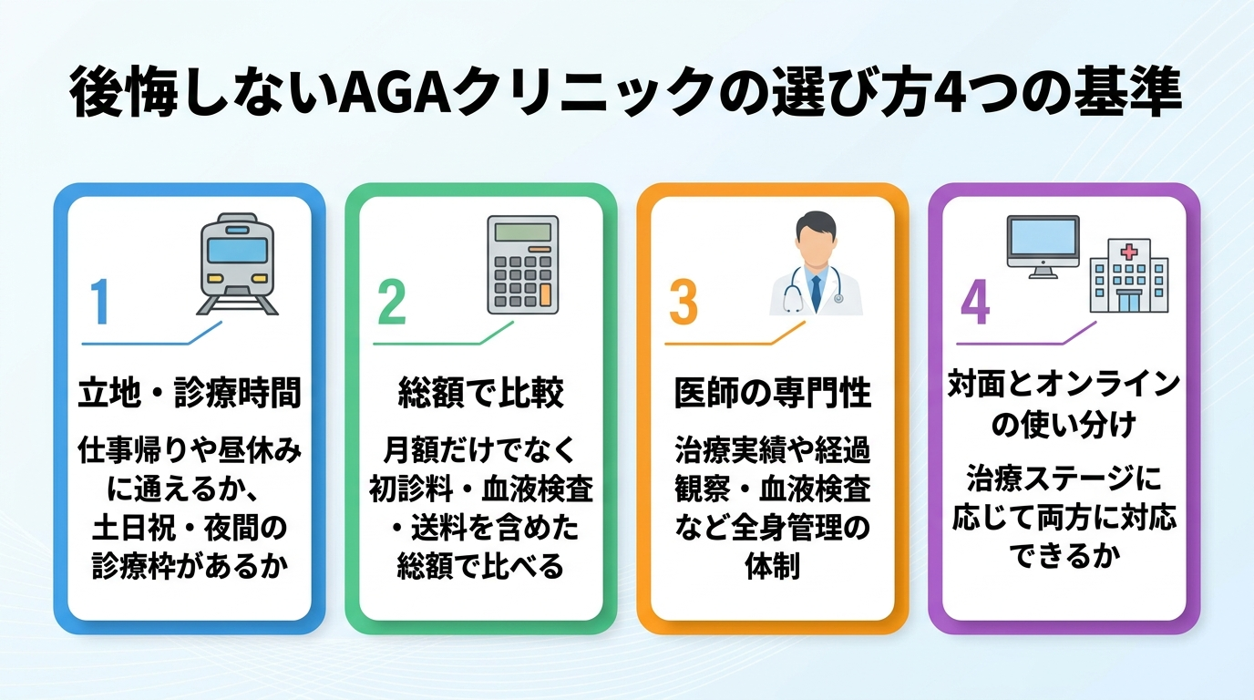 タイトル: 後悔しないAGAクリニックの選び方4つの基準。横並び4カードで: カード1(電車のアイコン)ヘッダー: 立地・診療時間、説明: 仕事帰りや昼休みに通えるか、土日祝・夜間の診療枠があるか。カード2(電卓のアイコン)ヘッダー: 総額で比較、説明: 月額だけでなく初診料・血液検査・送料を含めた総額で比べる。カード3(医師のアイコン)ヘッダー: 医師の専門性、説明: 治療実績や経過観察・血液検査など全身管理の体制。カード4(PCとクリニックのアイコン)ヘッダー: 対面とオンラインの使い分け、説明: 治療ステージに応じて両方に対応できるか