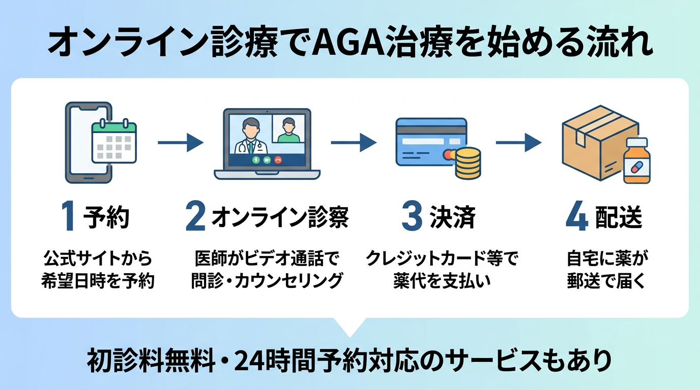 タイトル: オンライン診療でAGA治療を始める流れ。縦フロー4ステップで: ステップ1(スマホのアイコン)予約: 公式サイトから希望日時を予約。ステップ2(ビデオ通話のアイコン)オンライン診察: 医師がビデオ通話で問診・カウンセリング。ステップ3(クレジットカードのアイコン)決済: クレジットカード等で薬代を支払い。ステップ4(配送ボックスのアイコン)配送: 自宅に薬が郵送で届く。初診料無料・24時間予約対応のサービスもある旨を下部に記載