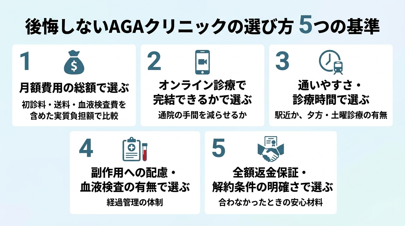 タイトル: 後悔しないAGAクリニックの選び方 5つの基準。縦並び5項目のチェックリスト形式で: 1. 月額費用の総額で選ぶ(初診料・送料・血液検査費を含めた実質負担額で比較)。2. オンライン診療で完結できるかで選ぶ(通院の手間を減らせるか)。3. 通いやすさ・診療時間で選ぶ(駅近か、夕方・土曜診療の有無)。4. 副作用への配慮・血液検査の有無で選ぶ(経過管理の体制)。5. 全額返金保証・解約条件の明確さで選ぶ(合わなかったときの安心材料)