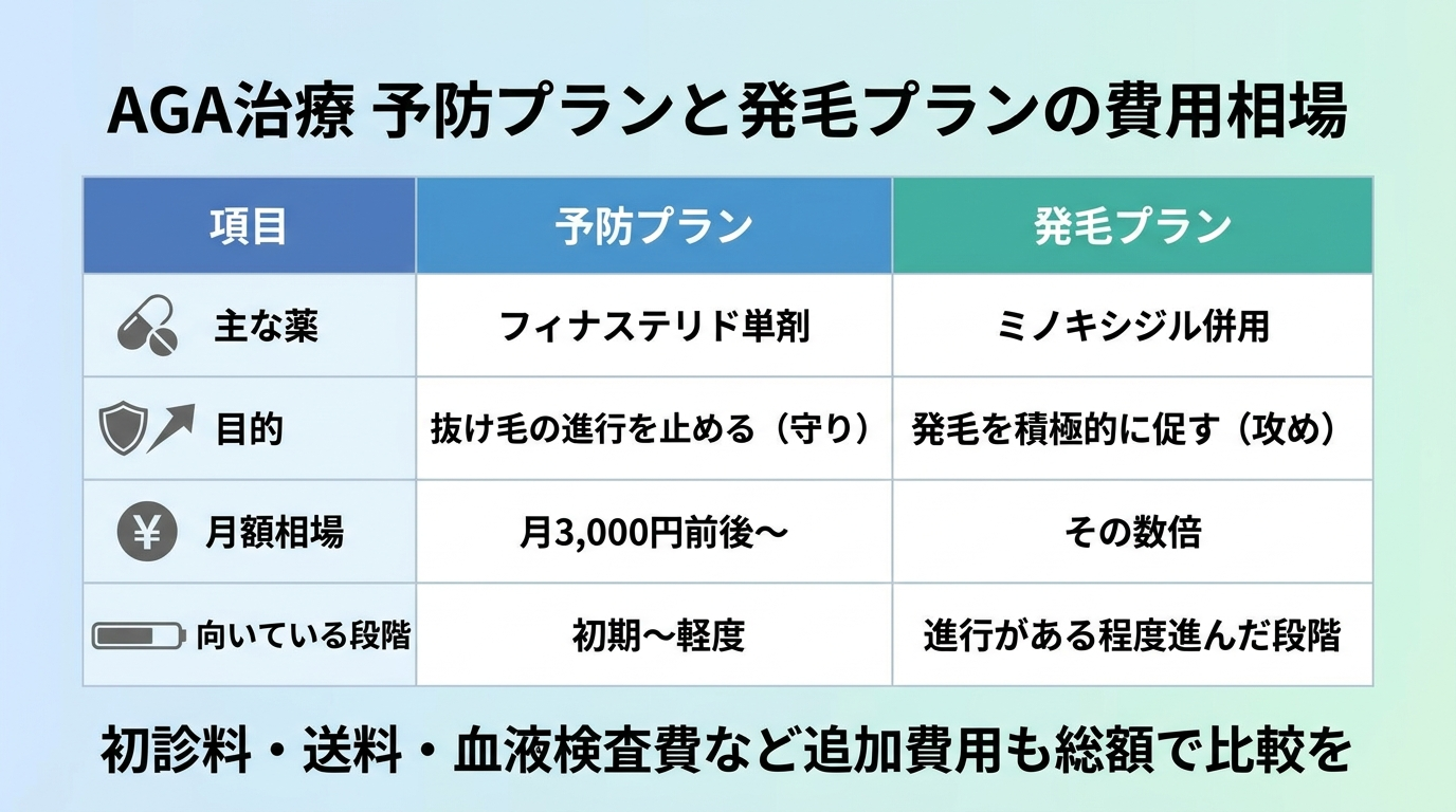 タイトル: AGA治療 予防プランと発毛プランの費用相場。2列の比較表で: ヘッダー行: 項目 | 予防プラン | 発毛プラン。行1: 主な薬 | フィナステリド単剤 | ミノキシジル併用。行2: 目的 | 抜け毛の進行を止める(守り) | 発毛を積極的に促す(攻め)。行3: 月額相場 | 月3,000円前後〜 | その数倍。行4: 向いている段階 | 初期〜軽度 | 進行がある程度進んだ段階。下部に「初診料・送料・血液検査費など追加費用も総額で比較を」と注記