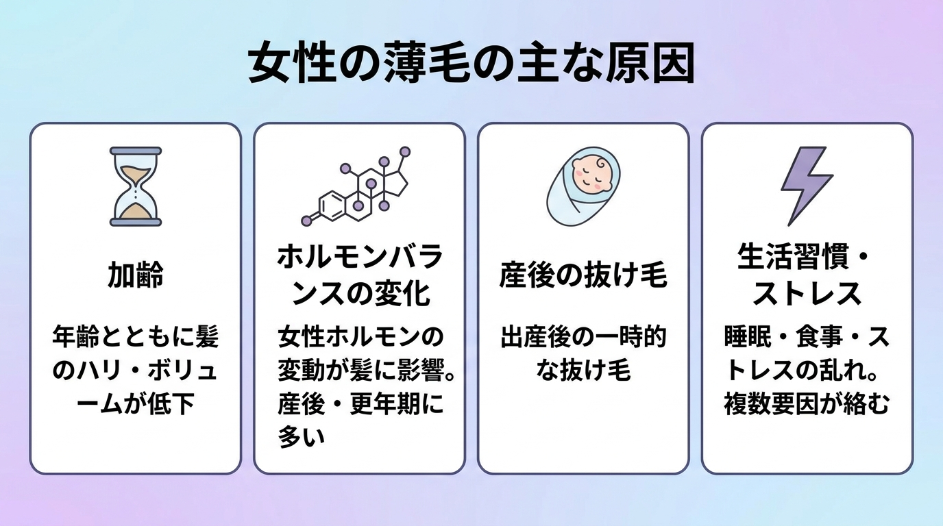 タイトル: 女性の薄毛の主な原因。横並び4カードで: カード1(砂時計のアイコン)ヘッダー: 加齢、説明: 年齢とともに髪のハリ・ボリュームが低下。カード2(ホルモンの分子アイコン)ヘッダー: ホルモンバランスの変化、説明: 女性ホルモンの変動が髪に影響。産後・更年期に多い。カード3(赤ちゃんのアイコン)ヘッダー: 産後の抜け毛、説明: 出産後の一時的な抜け毛。カード4(雷マークのアイコン)ヘッダー: 生活習慣・ストレス、説明: 睡眠・食事・ストレスの乱れ。複数要因が絡む