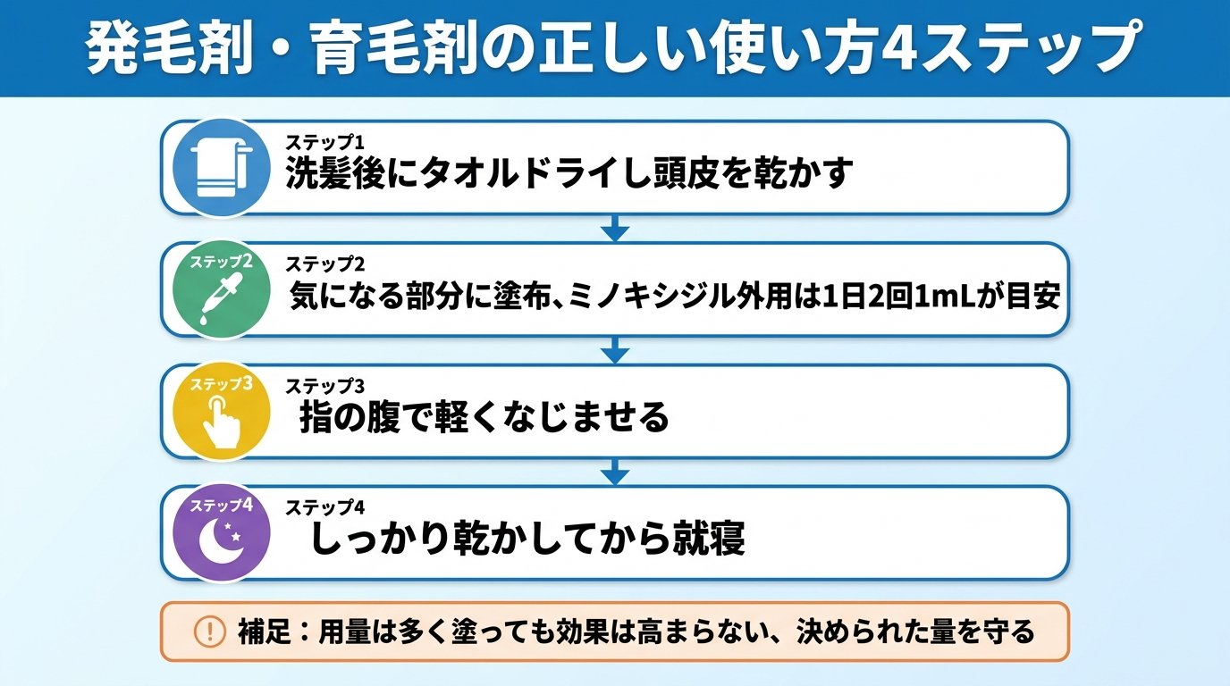 タイトル: 発毛剤・育毛剤の正しい使い方4ステップ。縦フロー図で: ステップ1（タオルのアイコン）洗髪後にタオルドライし頭皮を乾かす。ステップ2（スポイトのアイコン）気になる部分に塗布、ミノキシジル外用は1日2回1mLが目安。ステップ3（指のアイコン）指の腹で軽くなじませる。ステップ4（月のアイコン）しっかり乾かしてから就寝。補足: 用量は多く塗っても効果は高まらない、決められた量を守る
