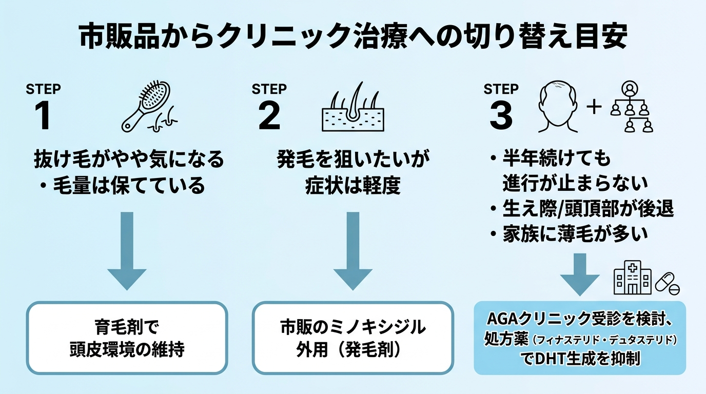 タイトル: 市販品からクリニック治療への切り替え目安。縦フロー図で判断ステップ: ステップ1 抜け毛がやや気になる・毛量は保てている → 育毛剤で頭皮環境の維持。ステップ2 発毛を狙いたいが症状は軽度 → 市販のミノキシジル外用（発毛剤）。ステップ3 半年続けても進行が止まらない・生え際/頭頂部が後退・家族に薄毛が多い → AGAクリニック受診を検討、処方薬（フィナステリド・デュタステリド）でDHT生成を抑制
