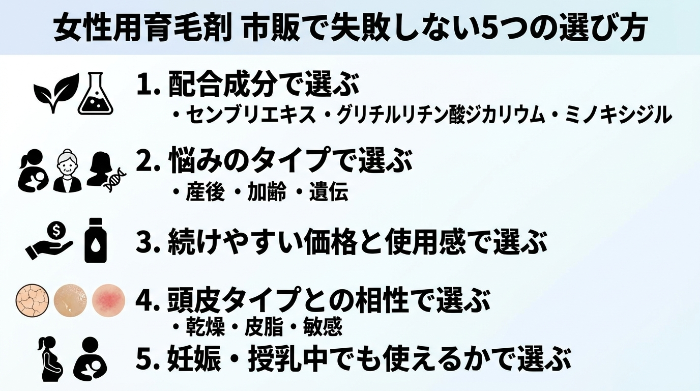 タイトル: 女性用育毛剤 市販で失敗しない5つの選び方。縦並び5項目のチェックリスト形式: 1. 配合成分で選ぶ（センブリエキス・グリチルリチン酸ジカリウム・ミノキシジル）。2. 悩みのタイプで選ぶ（産後・加齢・遺伝）。3. 続けやすい価格と使用感で選ぶ。4. 頭皮タイプとの相性で選ぶ（乾燥・皮脂・敏感）。5. 妊娠・授乳中でも使えるかで選ぶ
