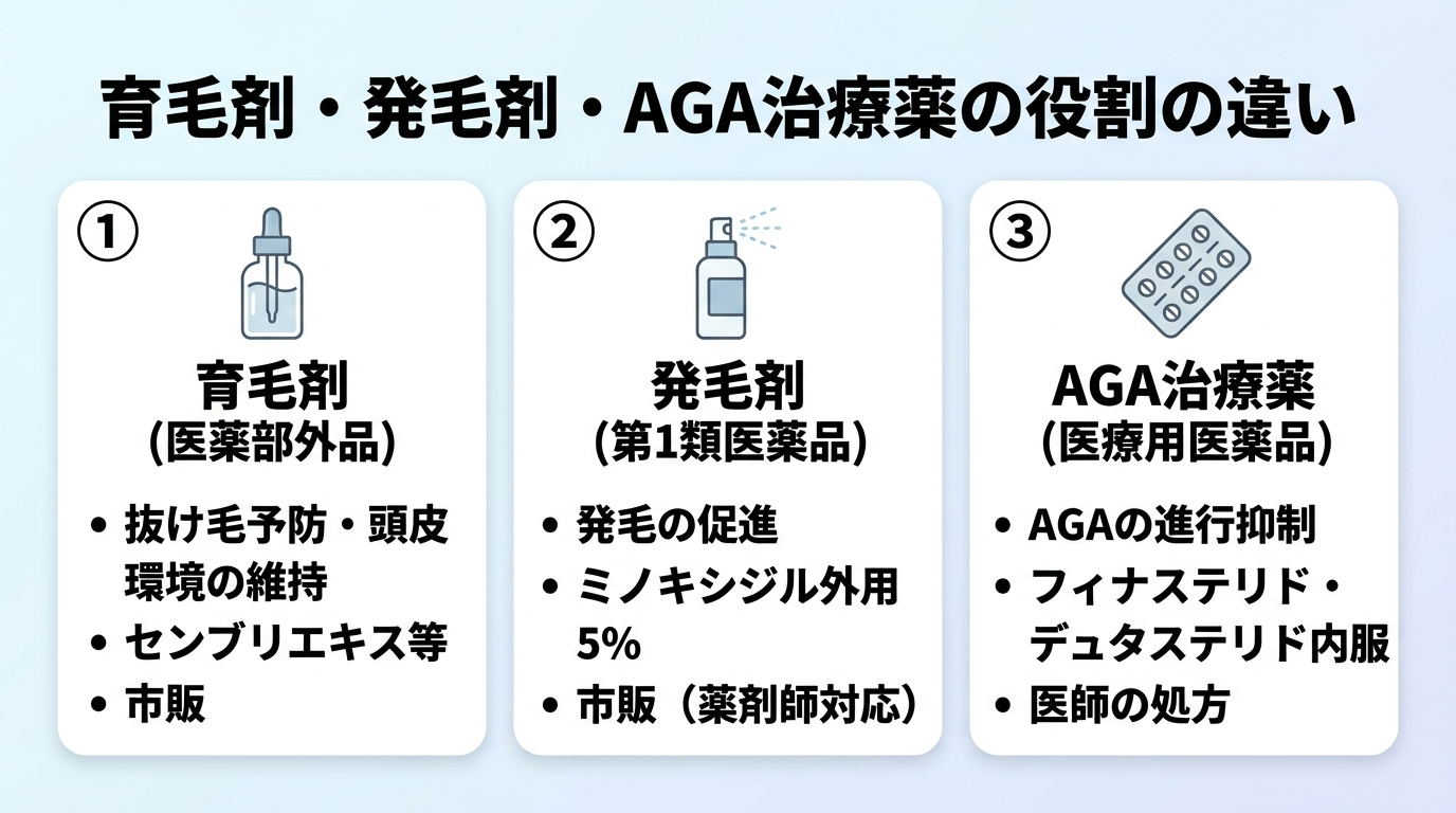 タイトル: 育毛剤・発毛剤・AGA治療薬の役割の違い。横並び3カードで: カード1（ボトルのアイコン）ヘッダー: 育毛剤（医薬部外品）、説明: 抜け毛予防・頭皮環境の維持。センブリエキス等。市販。カード2（スプレーのアイコン）ヘッダー: 発毛剤（第1類医薬品）、説明: 発毛の促進。ミノキシジル外用5%。市販（薬剤師対応）。カード3（錠剤のアイコン）ヘッダー: AGA治療薬（医療用医薬品）、説明: AGAの進行抑制。フィナステリド・デュタステリド内服。医師の処方。