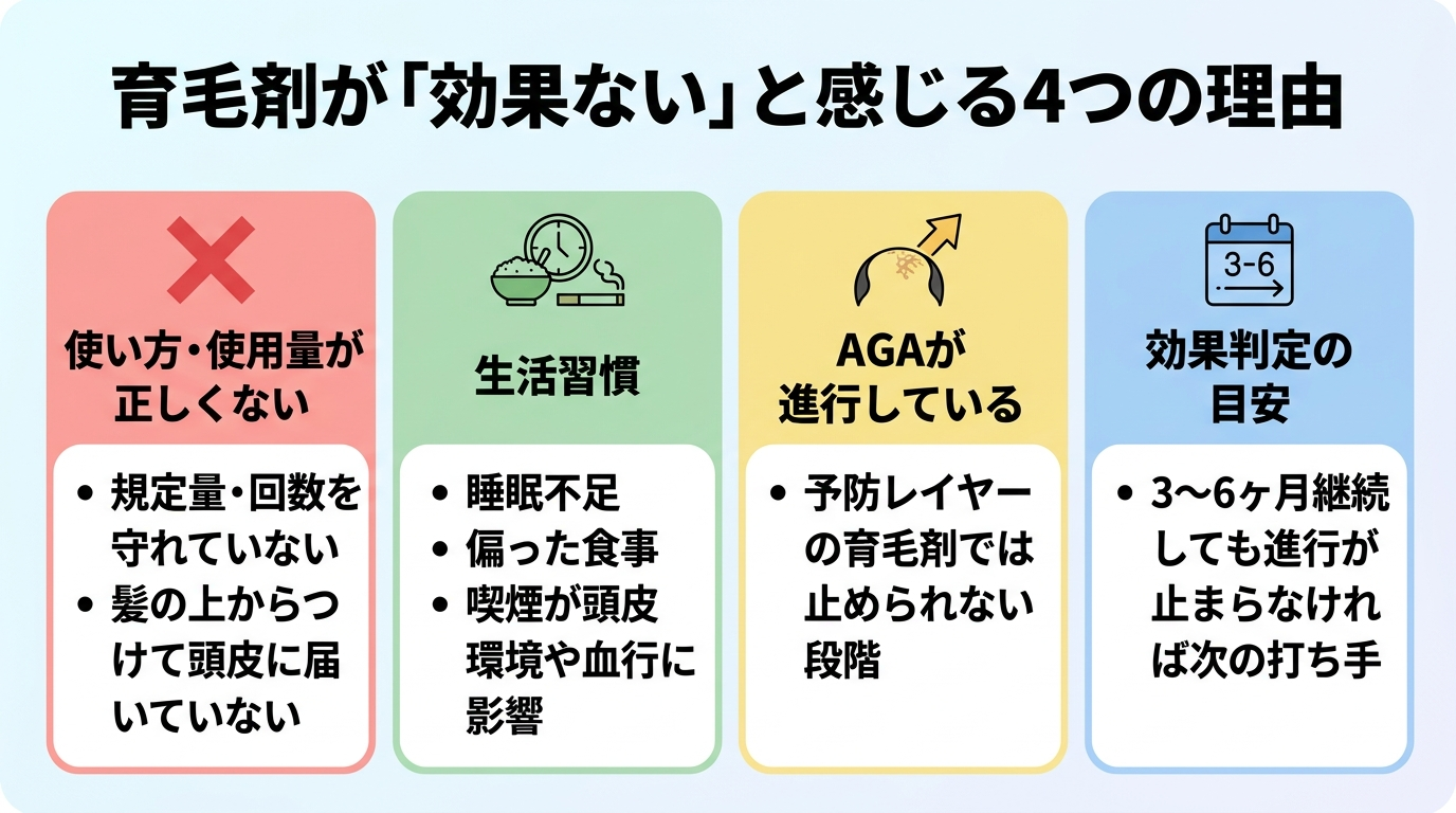 タイトル: 育毛剤が「効果ない」と感じる4つの理由。横並び4カードで: カード1（バツ印アイコン）使い方・使用量が正しくない: 規定量・回数を守れていない。髪の上からつけて頭皮に届いていない。カード2（生活アイコン）生活習慣: 睡眠不足・偏った食事・喫煙が頭皮環境や血行に影響。カード3（進行アイコン）AGAが進行している: 予防レイヤーの育毛剤では止められない段階。カード4（カレンダーアイコン）効果判定の目安: 3〜6ヶ月継続しても進行が止まらなければ次の打ち手