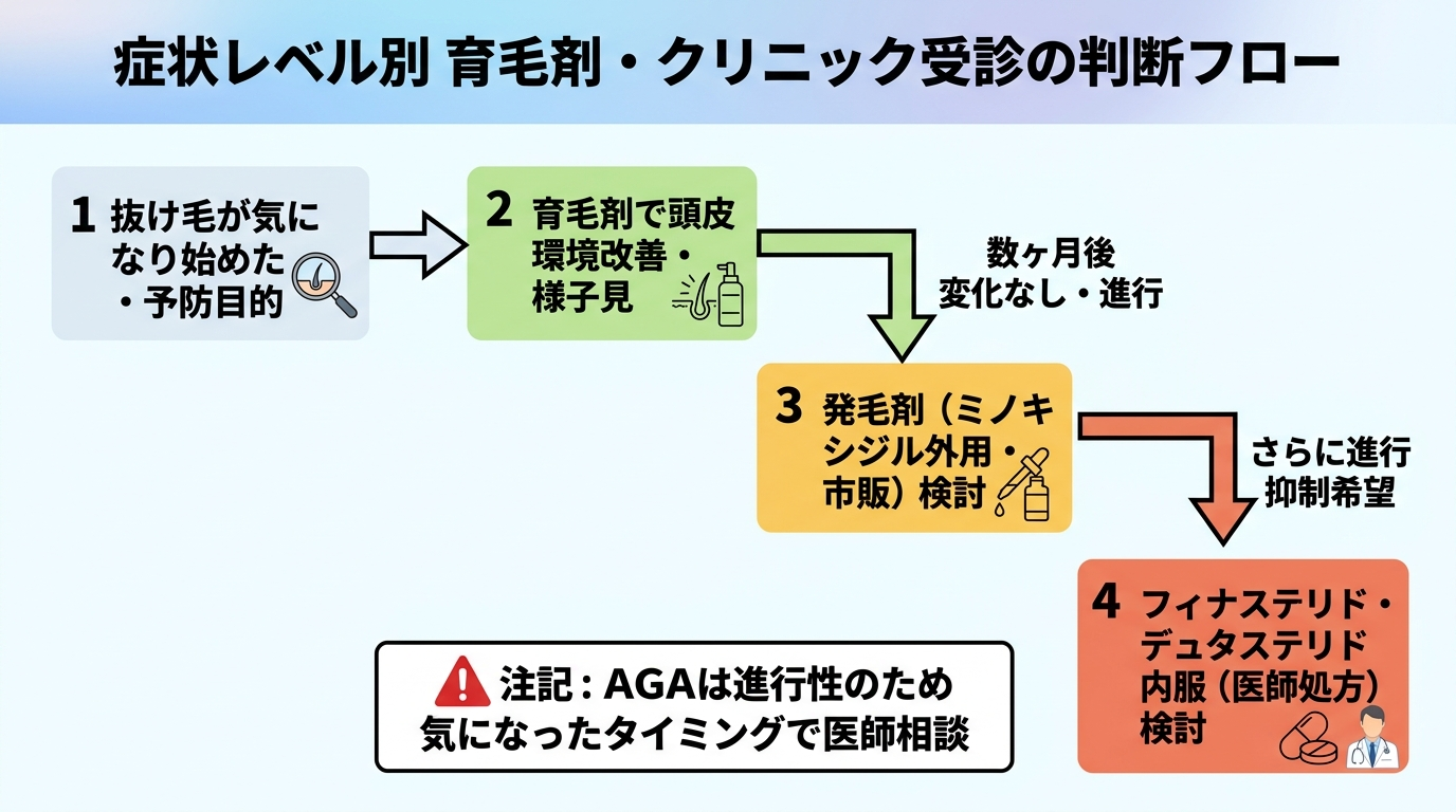 タイトル: 症状レベル別・育毛剤 vs クリニック受診の判断フロー。フローチャート: 抜け毛が気になり始めた・予防目的 → 育毛剤で頭皮環境を整えて様子見。数ヶ月続けても抜け毛が止まらない・地肌の透けが進行 → 発毛剤（ミノキシジル外用・市販）を検討。さらに進行を抑えたい → フィナステリド・デュタステリド内服（医師の処方）を検討。分岐の注記: AGAは進行性のため気になったタイミングで医師に相談