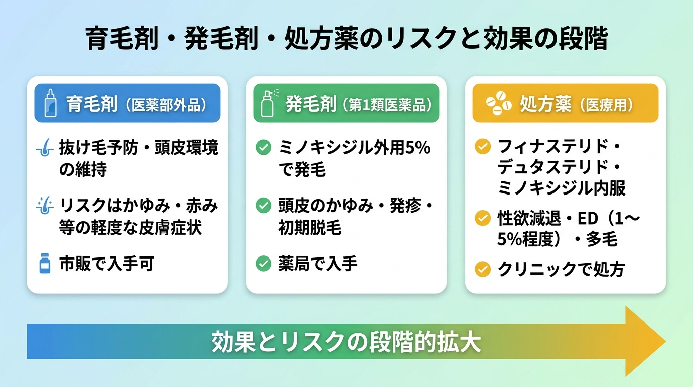 タイトル: 育毛剤・発毛剤・処方薬のリスクと効果の段階。横並び3カードで: カード1（ボトルのアイコン）ヘッダー: 育毛剤（医薬部外品）、説明: 抜け毛予防・頭皮環境の維持。リスクはかゆみ・赤み等の軽度な皮膚症状。市販で入手可。カード2（スプレーのアイコン）ヘッダー: 発毛剤（第1類医薬品）、説明: ミノキシジル外用5%で発毛。頭皮のかゆみ・発疹・初期脱毛。薬局で入手。カード3（錠剤のアイコン）ヘッダー: 処方薬（医療用）、説明: フィナステリド・デュタステリド・ミノキシジル内服。性欲減退・ED（1〜5%程度）・多毛。クリニックで処方。効果とリスクが左から右へ段階的に大きくなる矢印を下部に配置