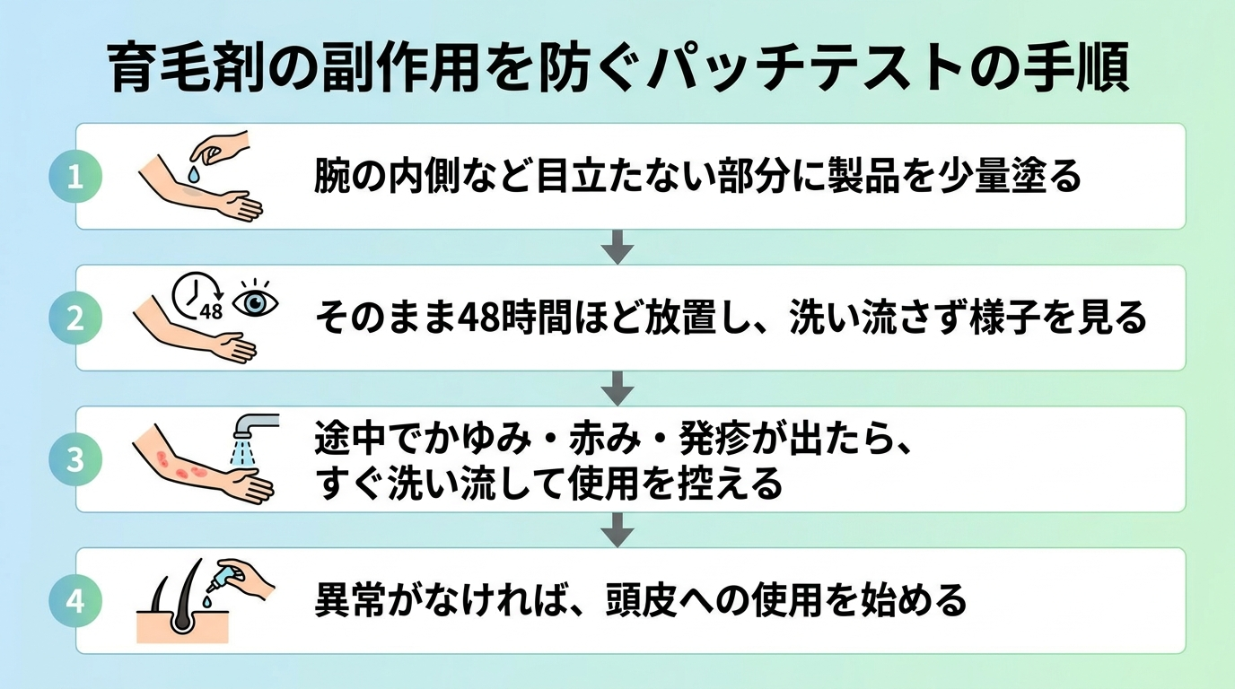 タイトル: 育毛剤の副作用を防ぐパッチテストの手順。縦並び4ステップのフロー図: ステップ1: 腕の内側など目立たない部分に製品を少量塗る。ステップ2: そのまま48時間ほど放置し、洗い流さず様子を見る。ステップ3: 途中でかゆみ・赤み・発疹が出たら、すぐ洗い流して使用を控える。ステップ4: 異常がなければ、頭皮への使用を始める。各ステップを矢印でつなぐ