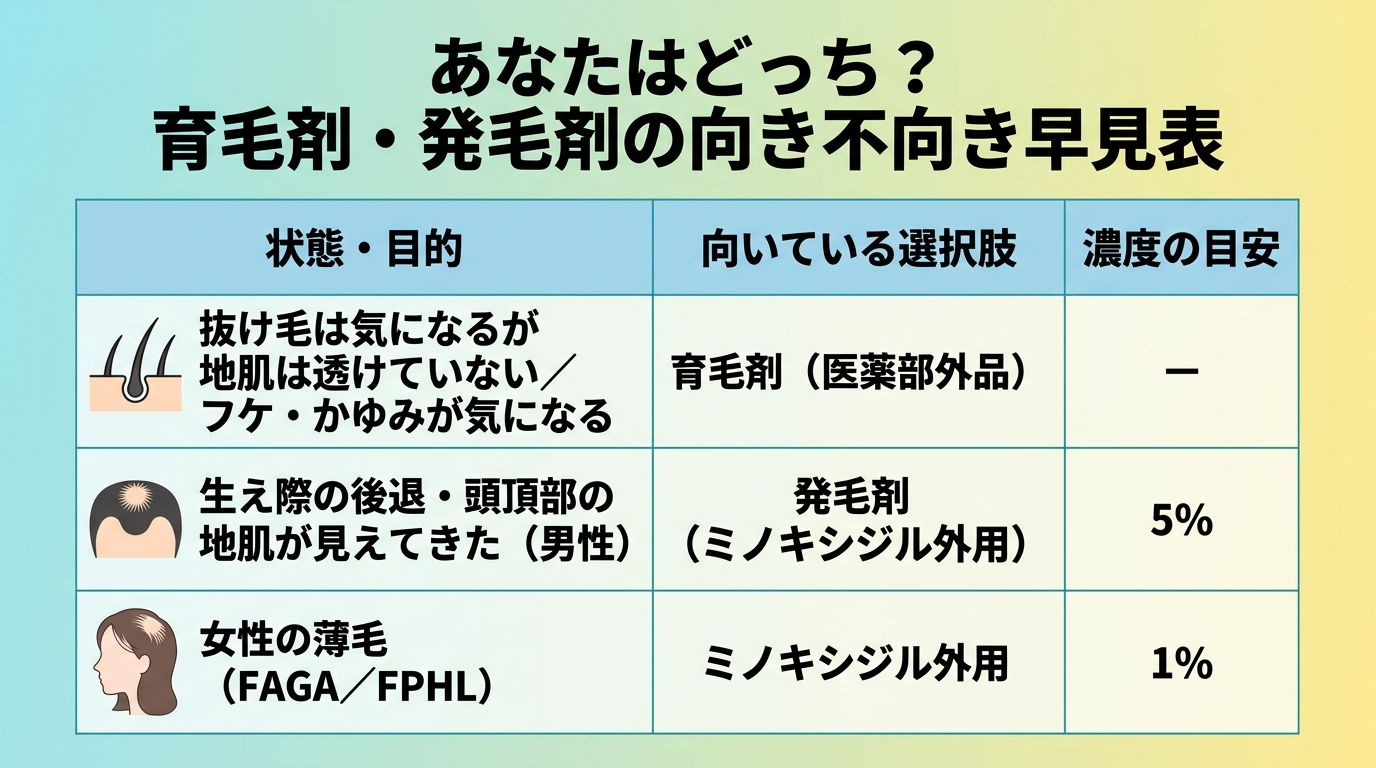 タイトル: あなたはどっち?育毛剤・発毛剤の向き不向き早見表。3列の表: ヘッダー行: 状態・目的 | 向いている選択肢 | 濃度の目安。行1: 抜け毛は気になるが地肌は透けていない/フケ・かゆみが気になる | 育毛剤(医薬部外品) | -。行2: 生え際の後退・頭頂部の地肌が見えてきた(男性) | 発毛剤(ミノキシジル外用) | 5%。行3: 女性の薄毛(FAGA/FPHL) | ミノキシジル外用 | 1%
