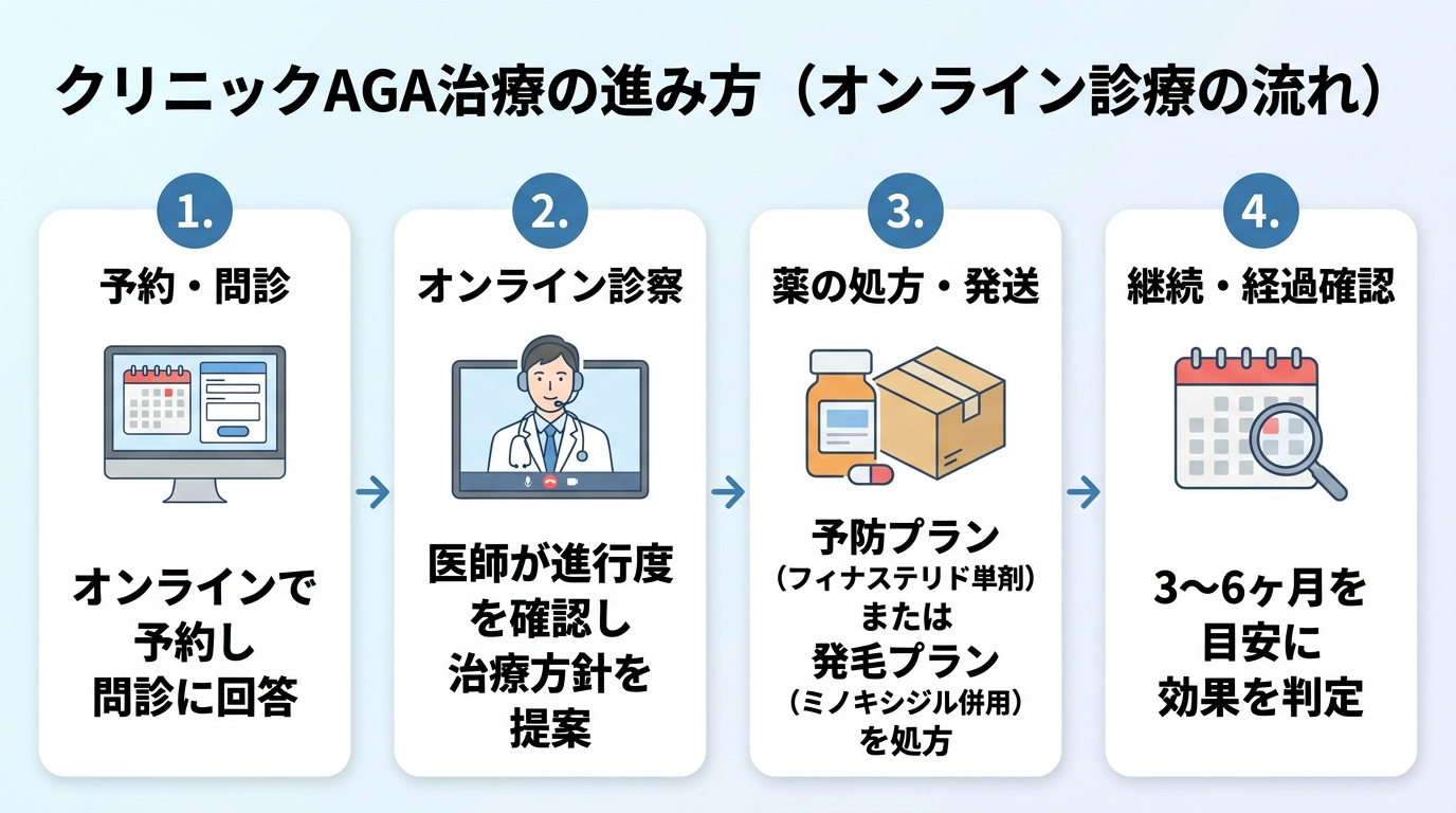 タイトル: クリニックAGA治療の進み方(オンライン診療の流れ)。横並び4ステップのフロー図: ステップ1(PCアイコン)予約・問診: オンラインで予約し問診に回答。ステップ2(医師アイコン)オンライン診察: 医師が進行度を確認し治療方針を提案。ステップ3(薬アイコン)薬の処方・発送: 予防プラン(フィナステリド単剤)または発毛プラン(ミノキシジル併用)を処方。ステップ4(カレンダーアイコン)継続・経過確認: 3〜6ヶ月を目安に効果を判定。
