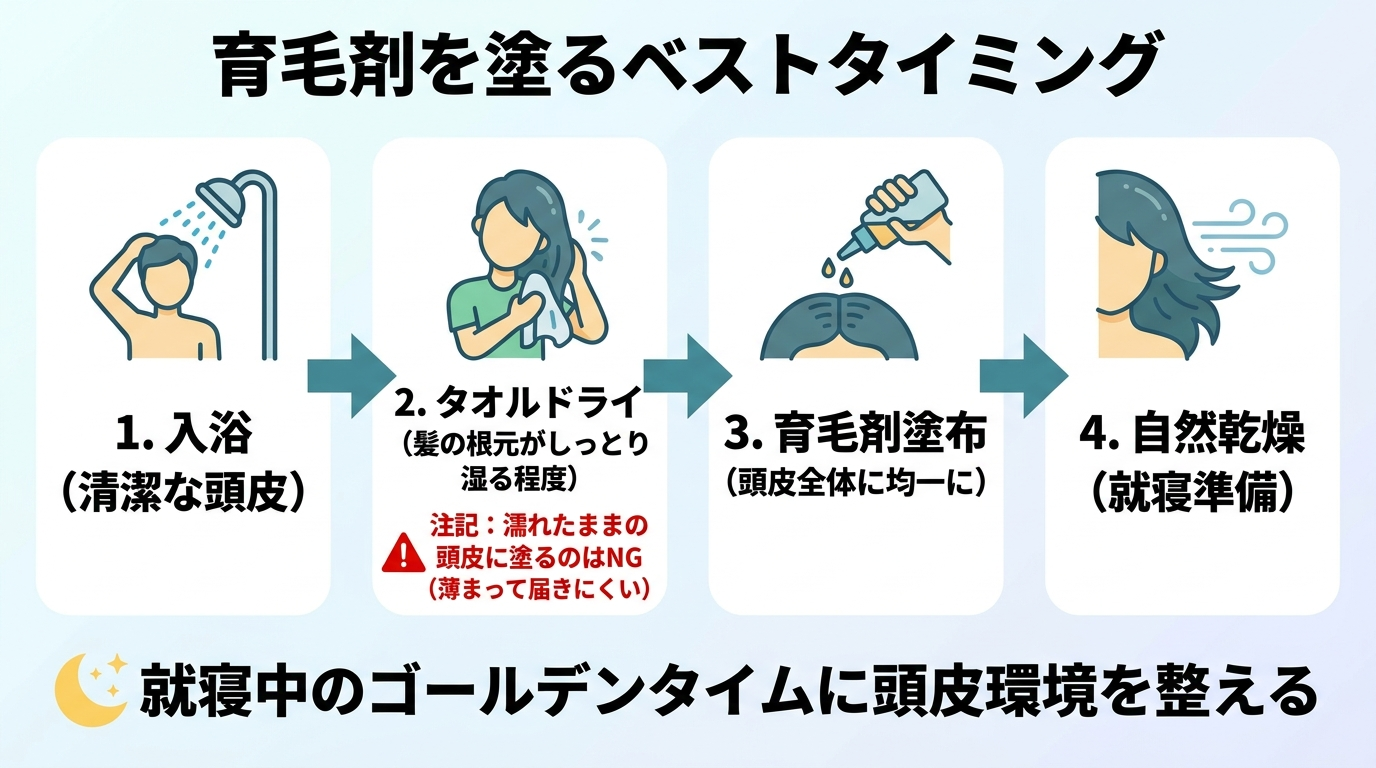 タイトル: 育毛剤を塗るベストタイミング。フロー図で入浴→タオルドライ（髪の根元がしっとり湿る程度）→育毛剤塗布→自然乾燥の4ステップを左から右に矢印でつなぐ。各ステップにアイコン（シャワー、タオル、ボトル、風）。注記: 濡れたままの頭皮に塗るのはNG（薄まって届きにくい）。就寝中のゴールデンタイムに頭皮環境を整える