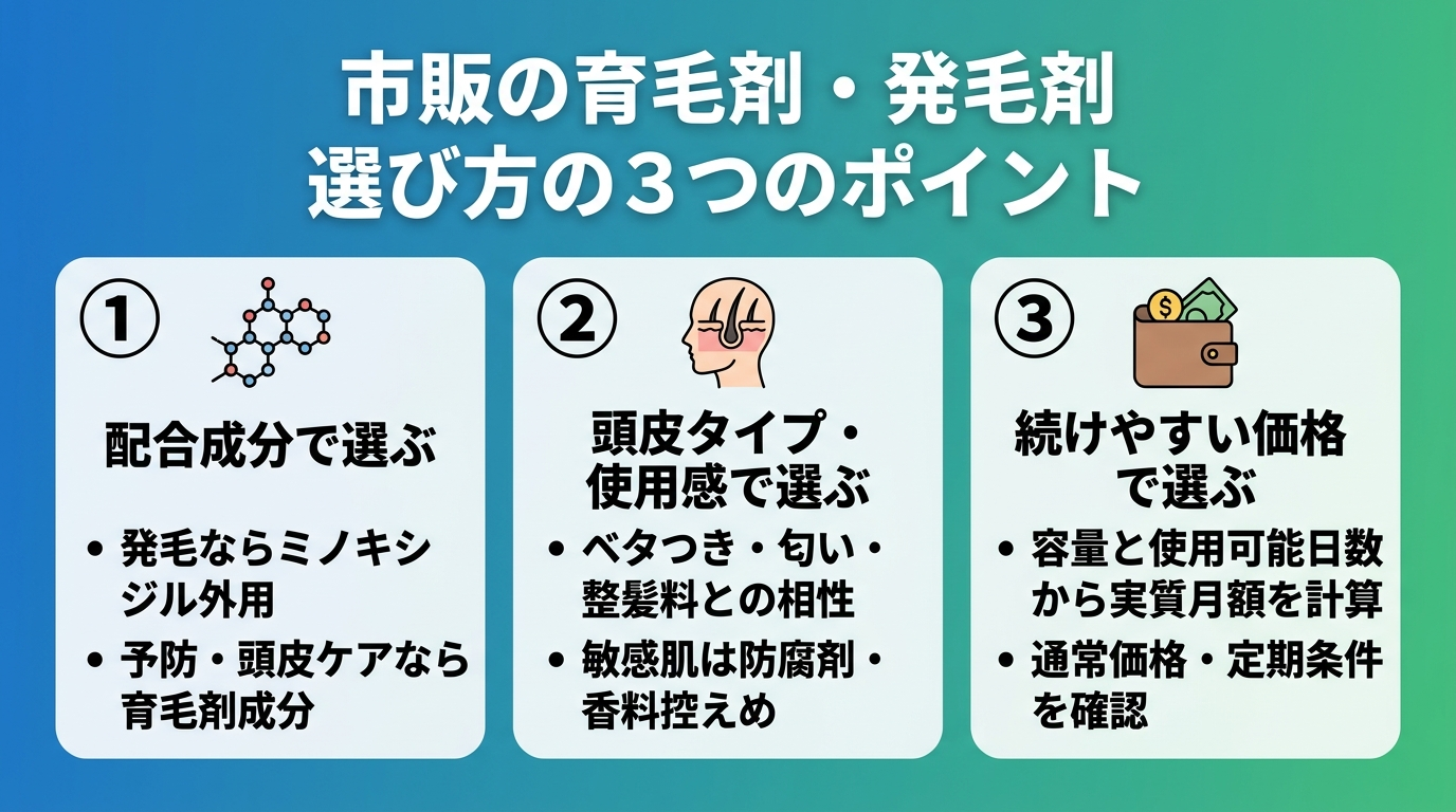 タイトル: 市販の育毛剤・発毛剤 選び方の3つのポイント。横並び3カード。カード1（成分アイコン）ヘッダー: 配合成分で選ぶ、説明: 発毛ならミノキシジル外用、予防・頭皮ケアなら育毛剤成分。カード2（肌アイコン）ヘッダー: 頭皮タイプ・使用感で選ぶ、説明: ベタつき・匂い・整髪料との相性、敏感肌は防腐剤・香料控えめ。カード3（財布アイコン）ヘッダー: 続けやすい価格で選ぶ、説明: 容量と使用可能日数から実質月額を計算、通常価格・定期条件を確認