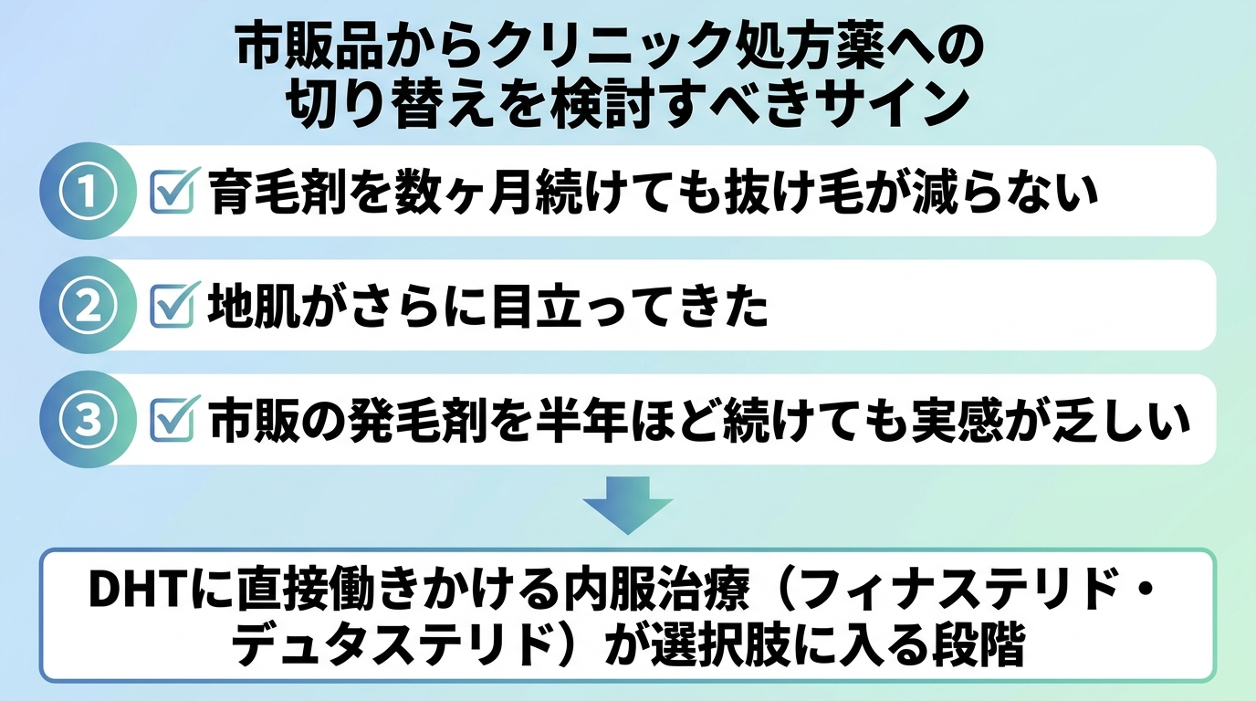 タイトル: 市販品からクリニック処方薬への切り替えを検討すべきサイン。縦並びチェックリスト形式で: ①育毛剤を数ヶ月続けても抜け毛が減らない。②地肌がさらに目立ってきた。③市販の発毛剤を半年ほど続けても実感が乏しい。矢印で下に→「DHTに直接働きかける内服治療（フィナステリド・デュタステリド）が選択肢に入る段階」。