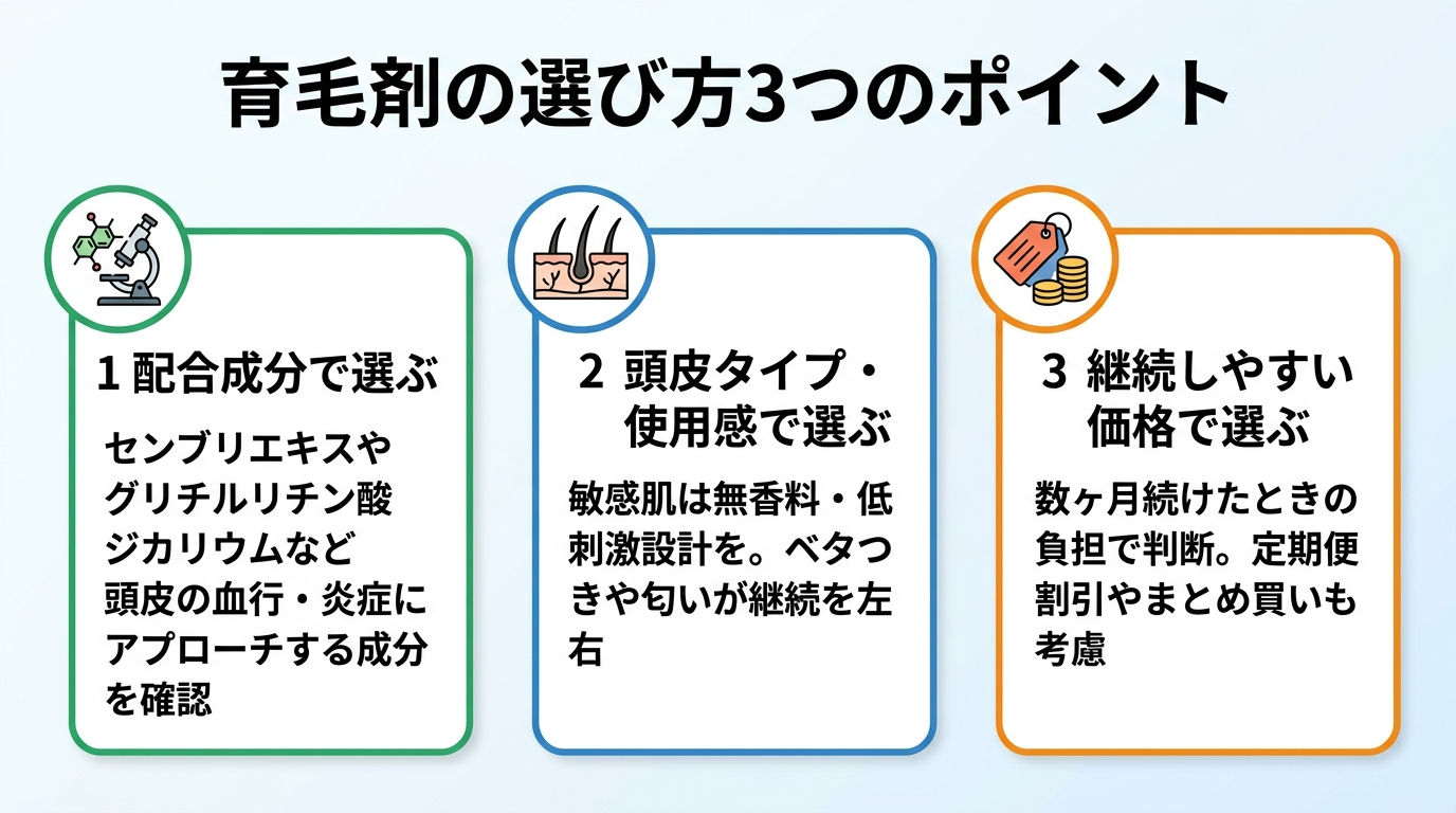 タイトル: 育毛剤の選び方3つのポイント。横並び3カードで: カード1（成分アイコン）ヘッダー: 配合成分で選ぶ、説明: センブリエキスやグリチルリチン酸ジカリウムなど頭皮の血行・炎症にアプローチする成分を確認。カード2（頭皮アイコン）ヘッダー: 頭皮タイプ・使用感で選ぶ、説明: 敏感肌は無香料・低刺激設計を。ベタつきや匂いが継続を左右。カード3（価格タグアイコン）ヘッダー: 継続しやすい価格で選ぶ、説明: 数ヶ月続けたときの負担で判断。定期便割引やまとめ買いも考慮