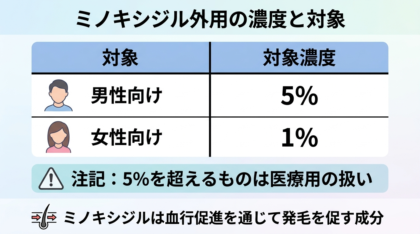 タイトル: ミノキシジル外用の濃度と対象。2列の表: ヘッダー行: 対象 | 対象濃度。行1: 男性向け | 5%。行2: 女性向け | 1%。注記: 5%を超えるものは医療用の扱い。ミノキシジルは血行促進を通じて発毛を促す成分